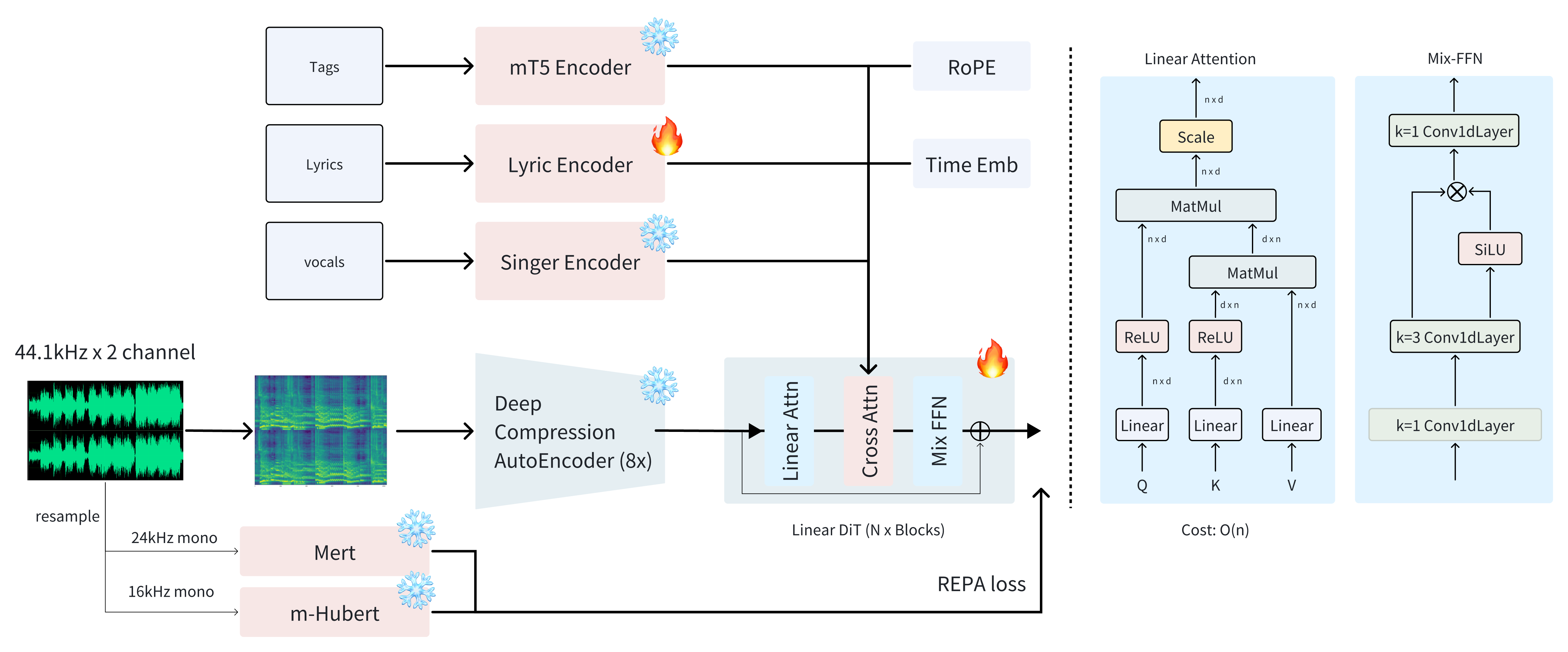 ACE-Step technical architecture diagram showing mT5 encoder, Lyric Encoder, Singer Encoder, Deep Compression AutoEncoder at 8x, and Linear DiT blocks with REPA loss