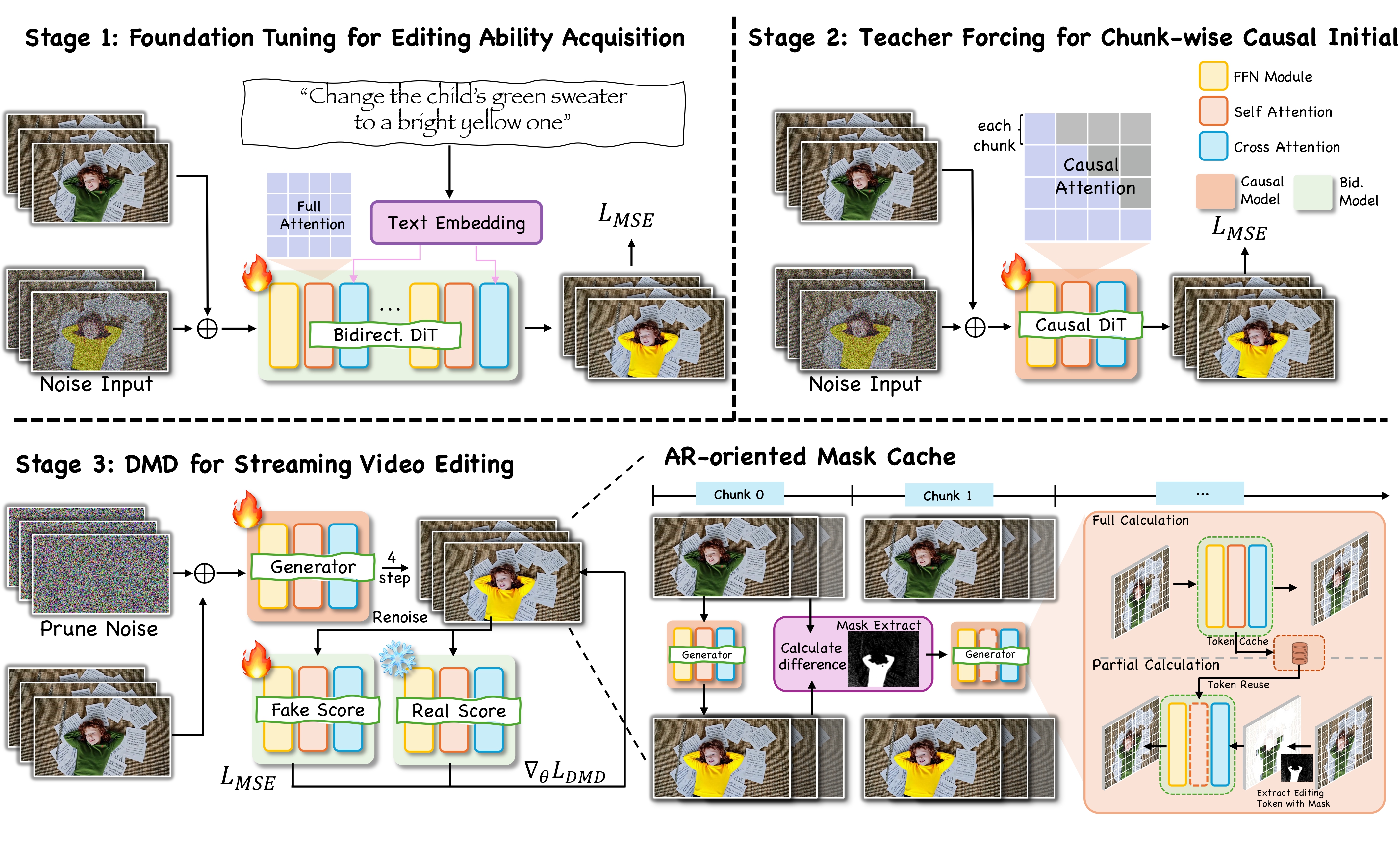 LiveEdit three stage distillation pipeline architecture diagram from the ECCV 2026 paper