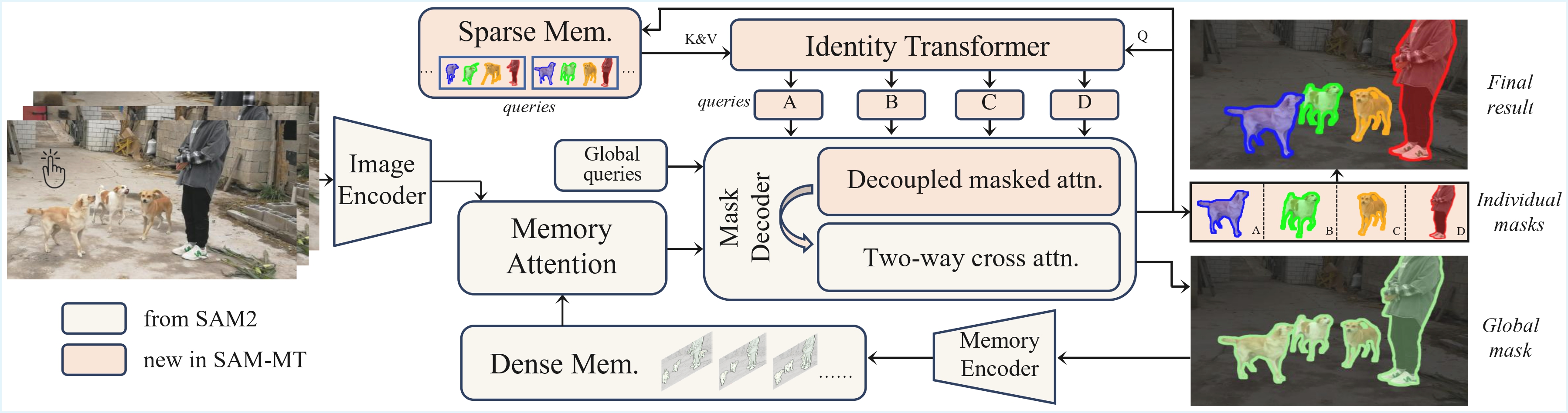 SAM-MT architecture diagram showing individual-global representation modeling for multi-target video segmentation