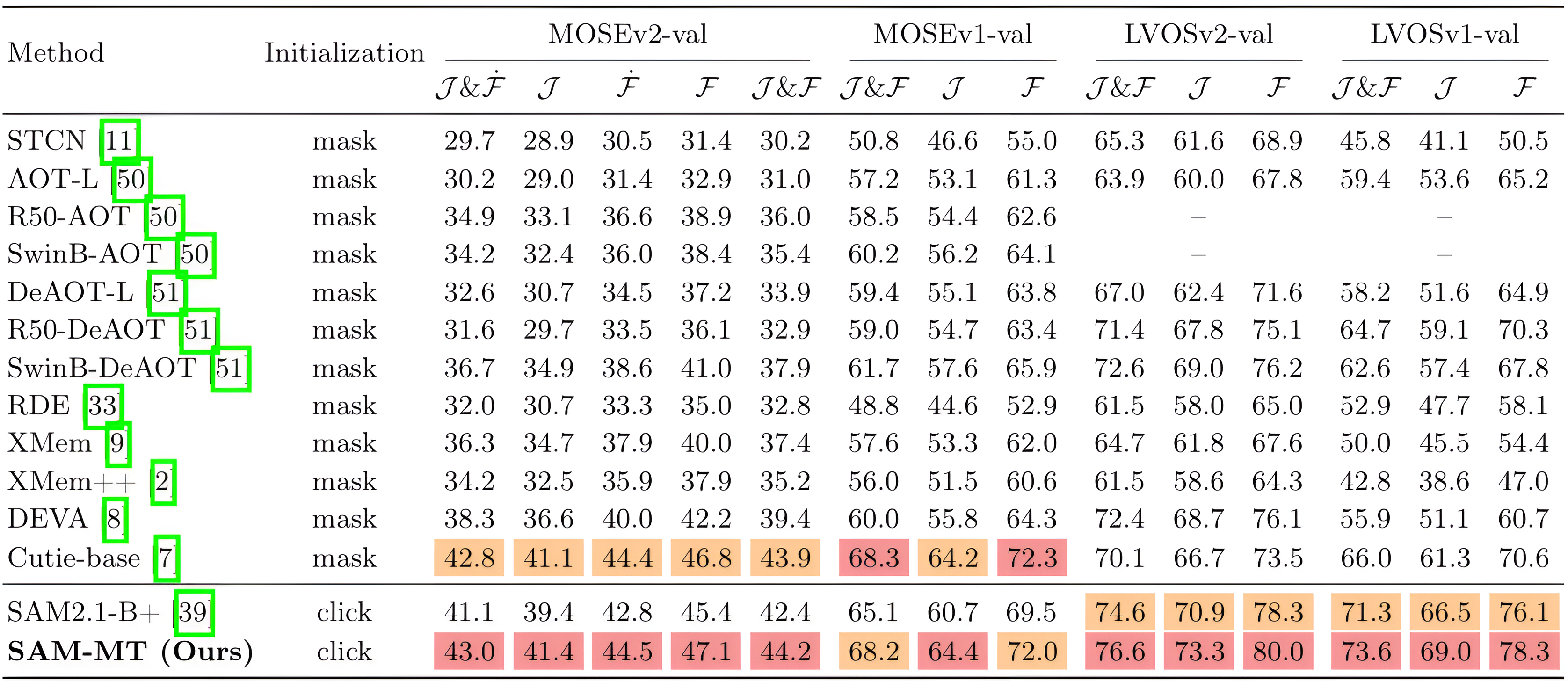 SAM-MT quantitative results table on standard video object segmentation benchmarks