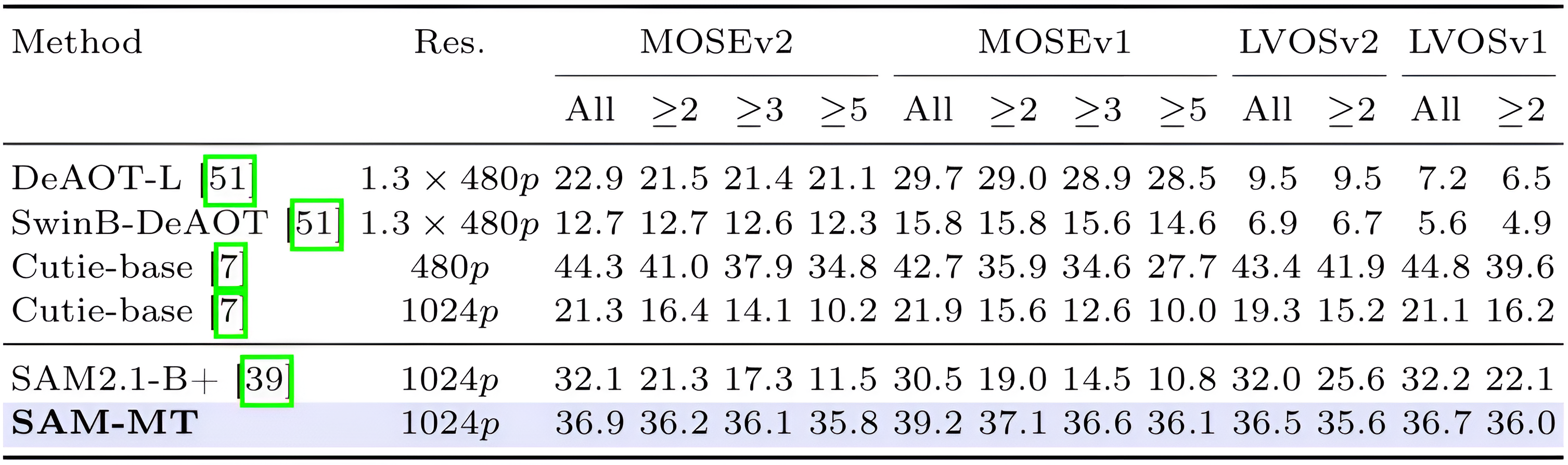 FPS benchmark chart comparing SAM-MT and SAM2 performance across increasing target counts