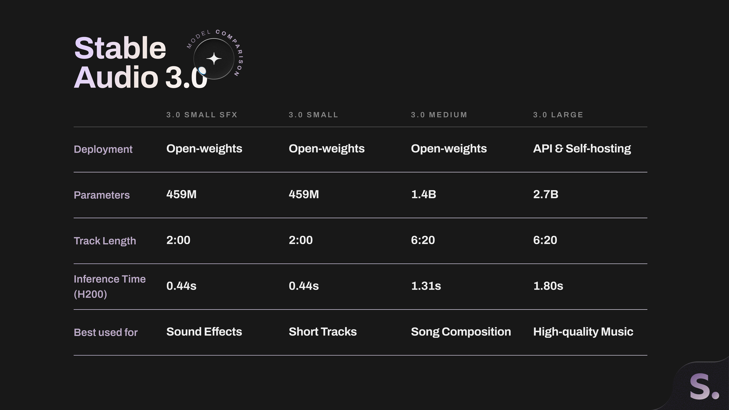 Stable Audio 3: Open Weight Music and SFX for Filmmakers