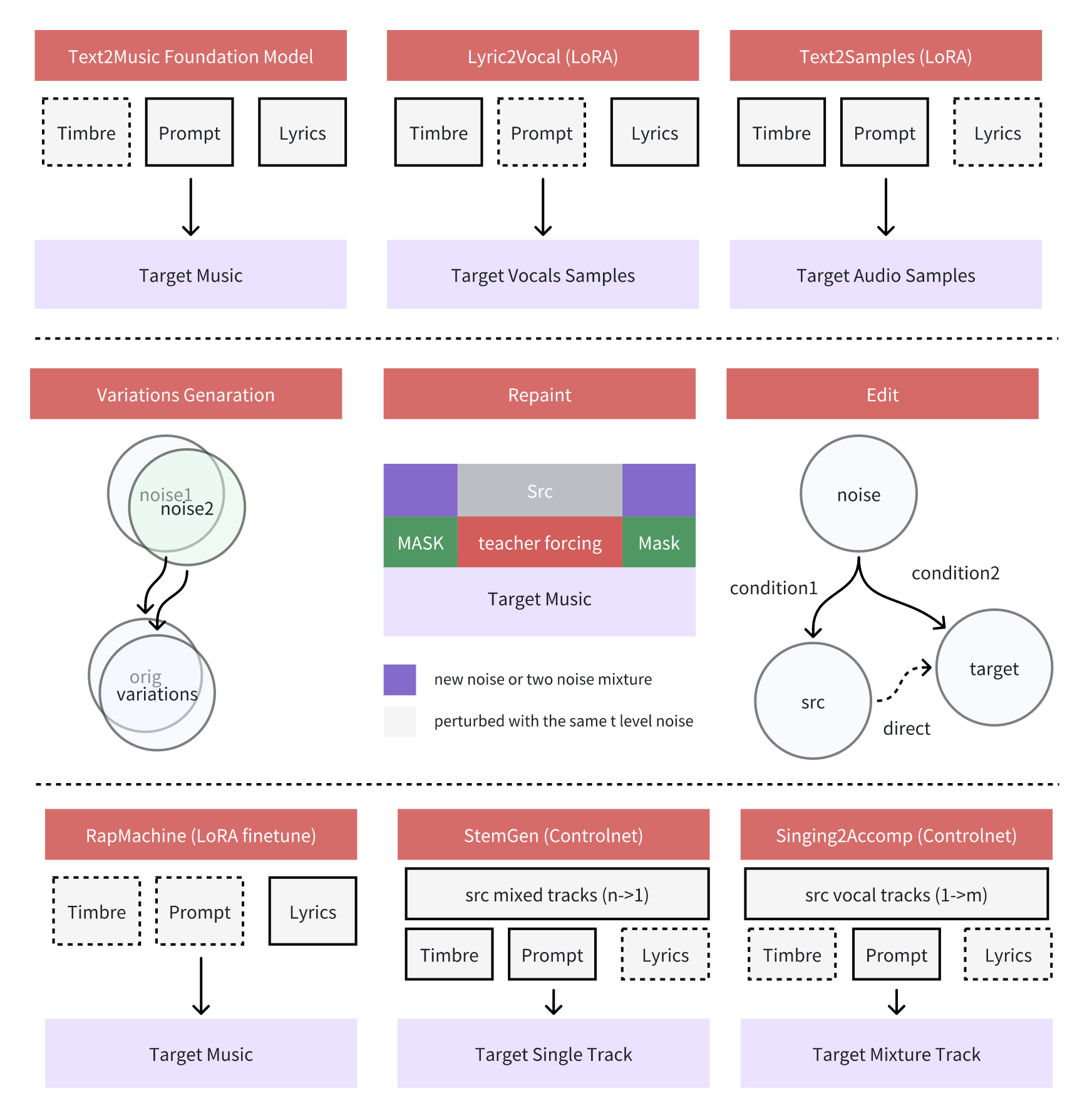 ACE-Step application map showing nine generation and editing modes including Text2Music, Lyric2Vocal, StemGen, Singing2Accom, Repaint, and Flow-Edit