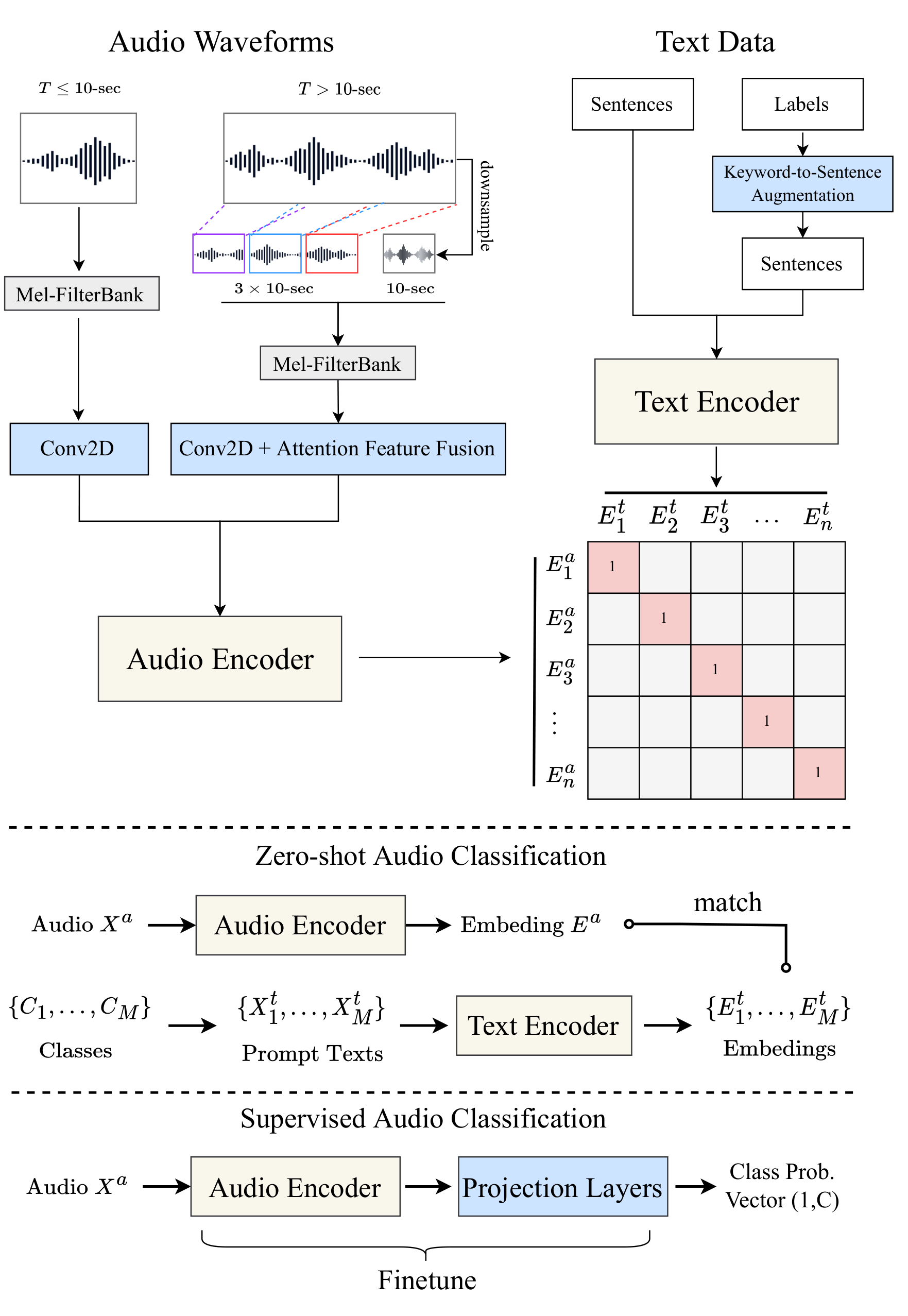 CLAP contrastive language audio pretraining architecture used for AudioLDM2 conditioning