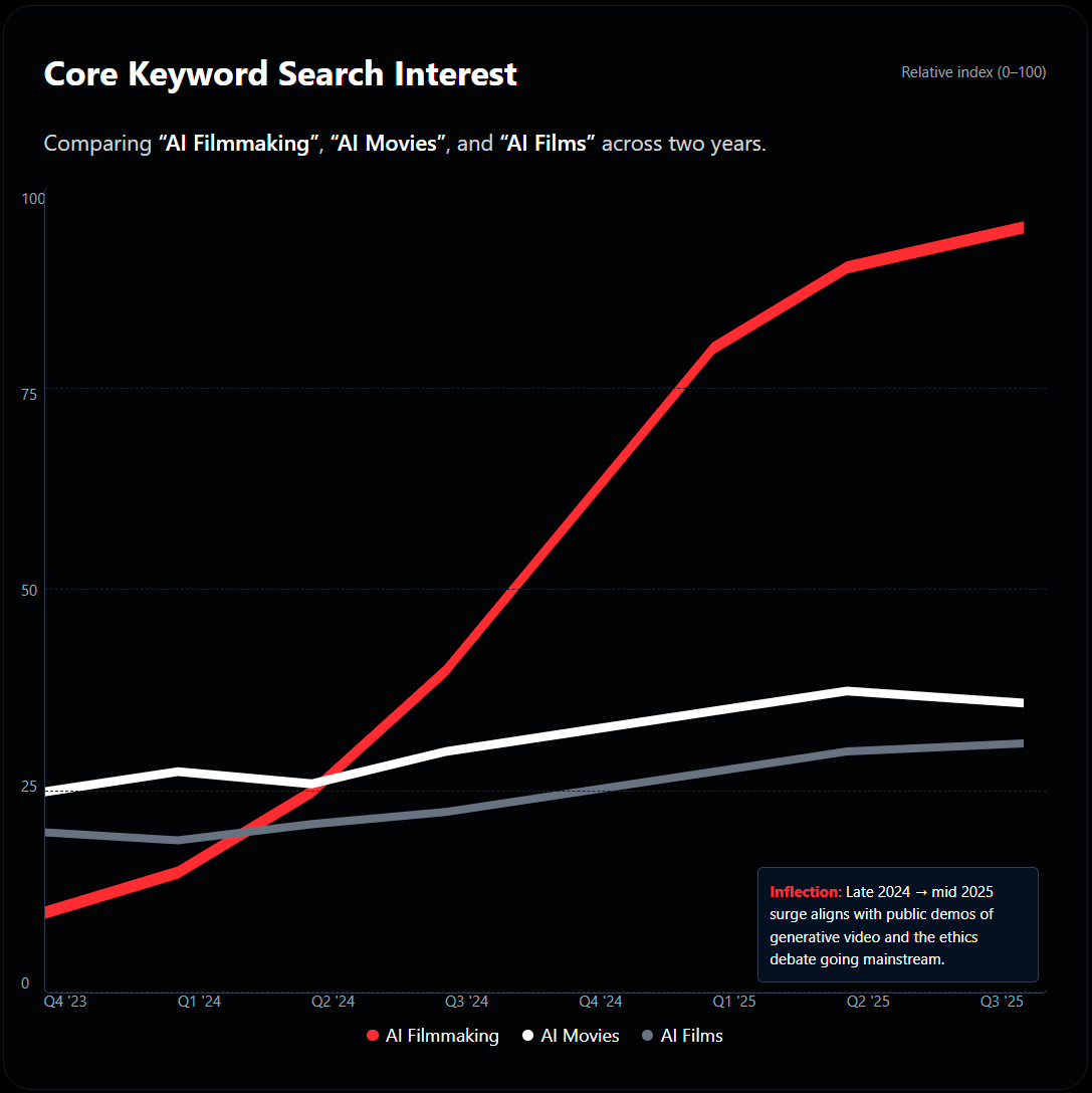 A line graph comparing search interest for AI Filmmaking, AI Movies, and AI Films from Q4 2023 to Q3 2025.