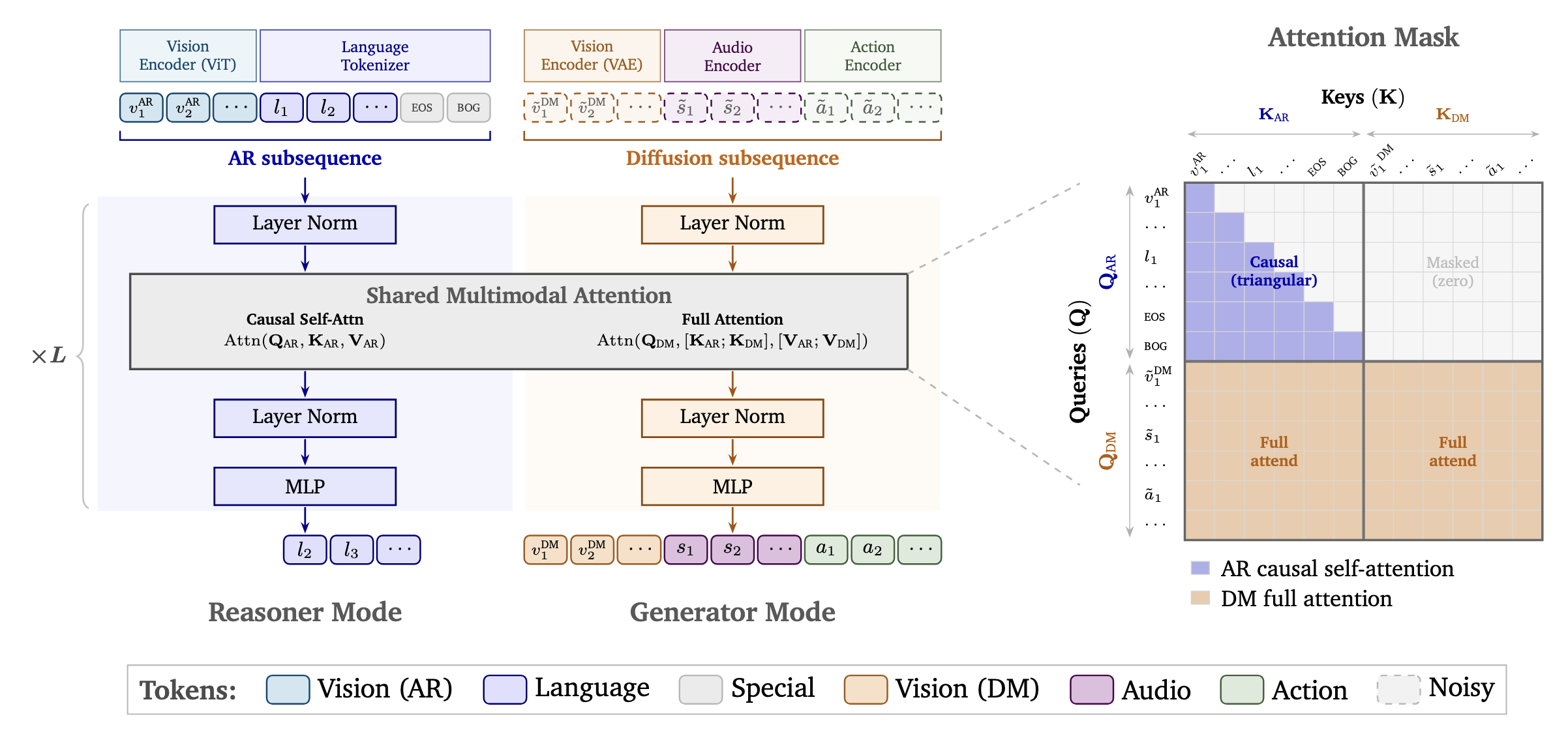 NVIDIA Cosmos 3 model architecture diagram showing the mixture of transformers design