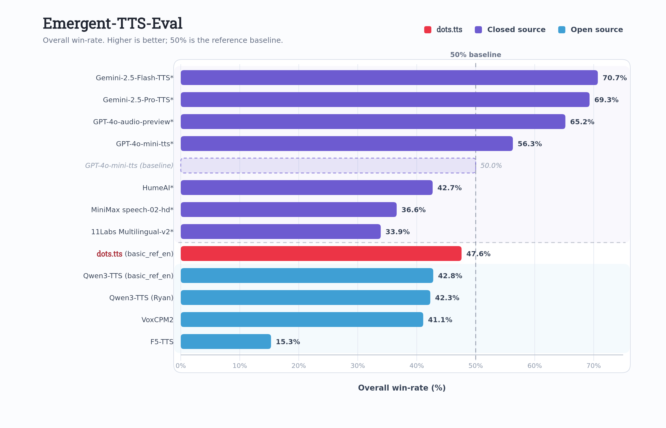 dots.tts benchmark results on the Emergent TTS evaluation set comparing speaker similarity and naturalness scores