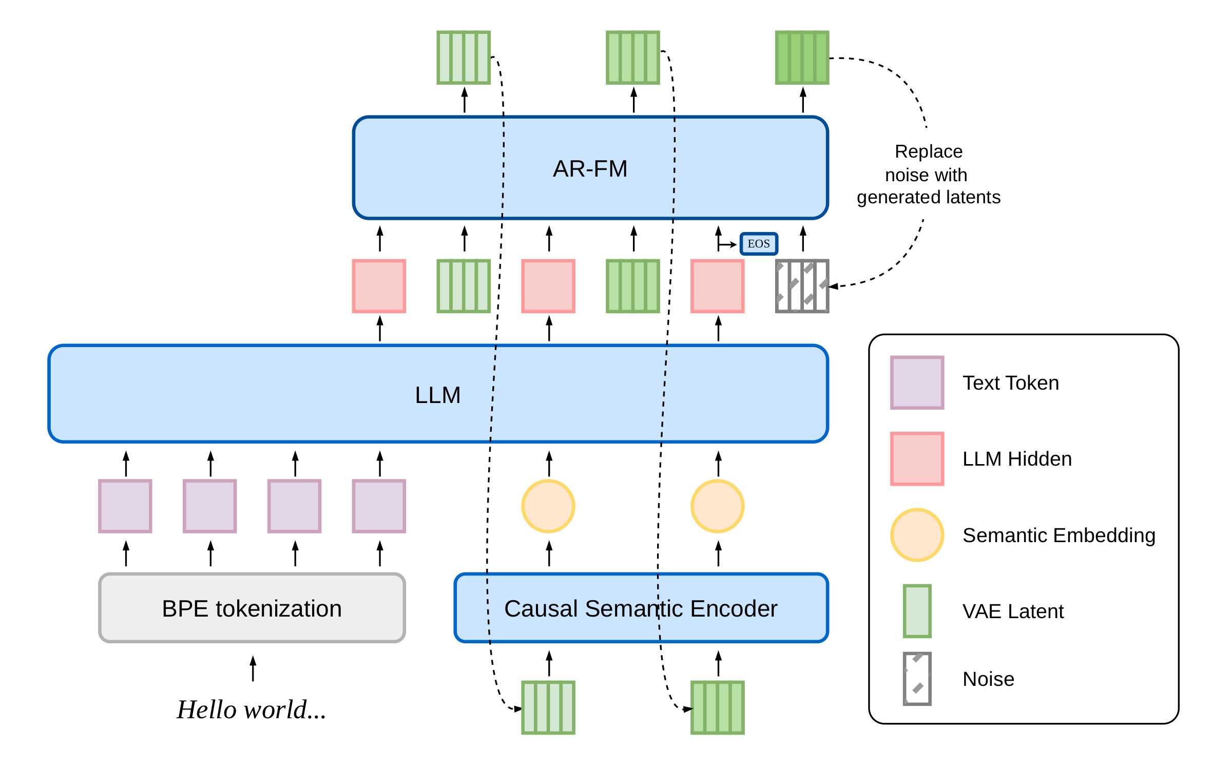 dots.tts architecture overview showing the fully continuous voice cloning pipeline