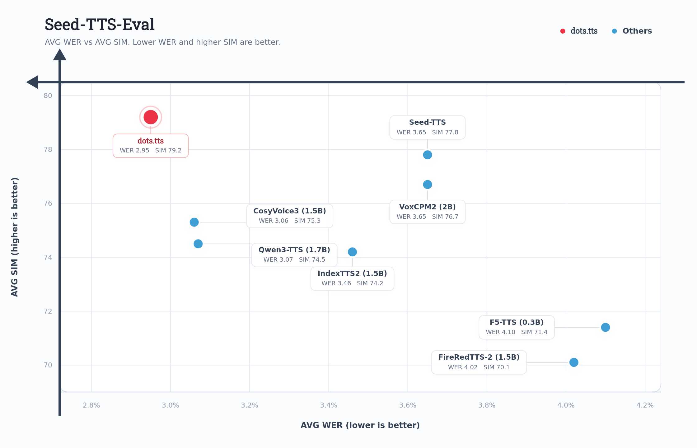 dots.tts benchmark results on the SeedTTS evaluation set comparing speaker similarity and naturalness scores