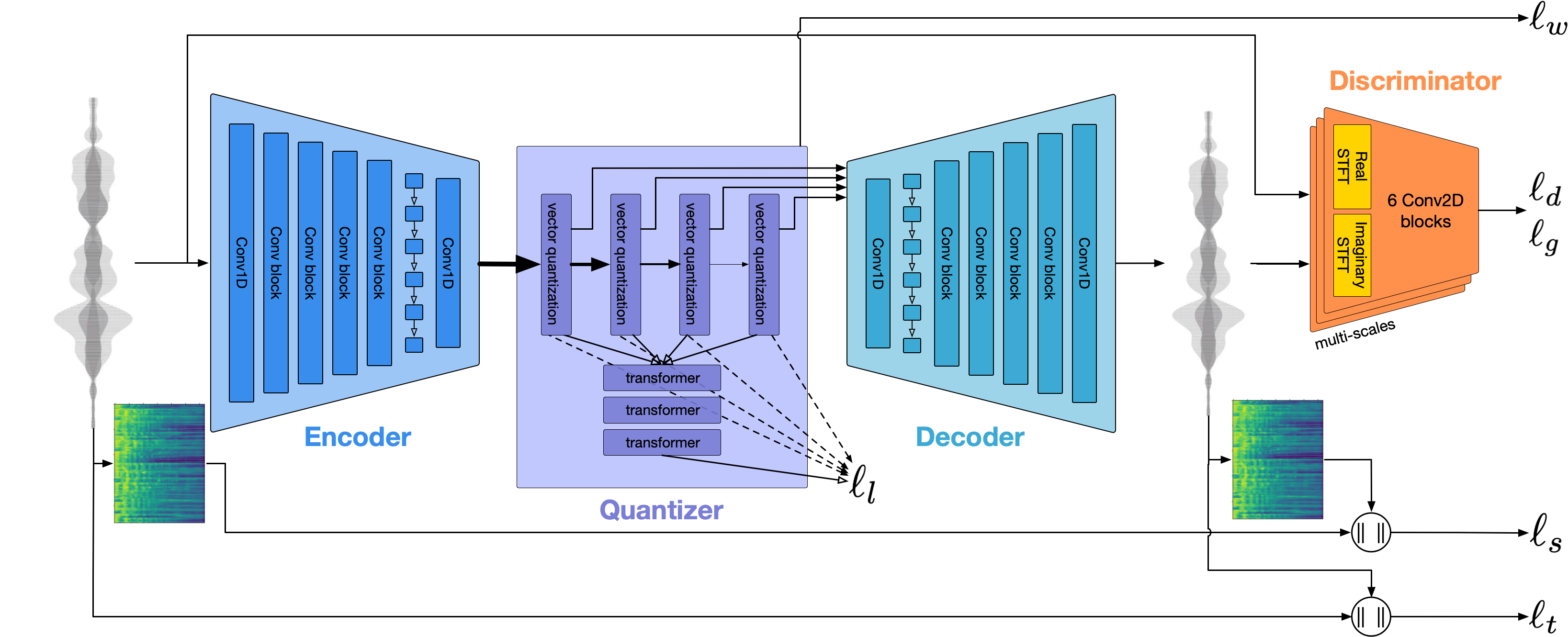 EnCodec residual vector quantization encoder decoder architecture used by MusicGen