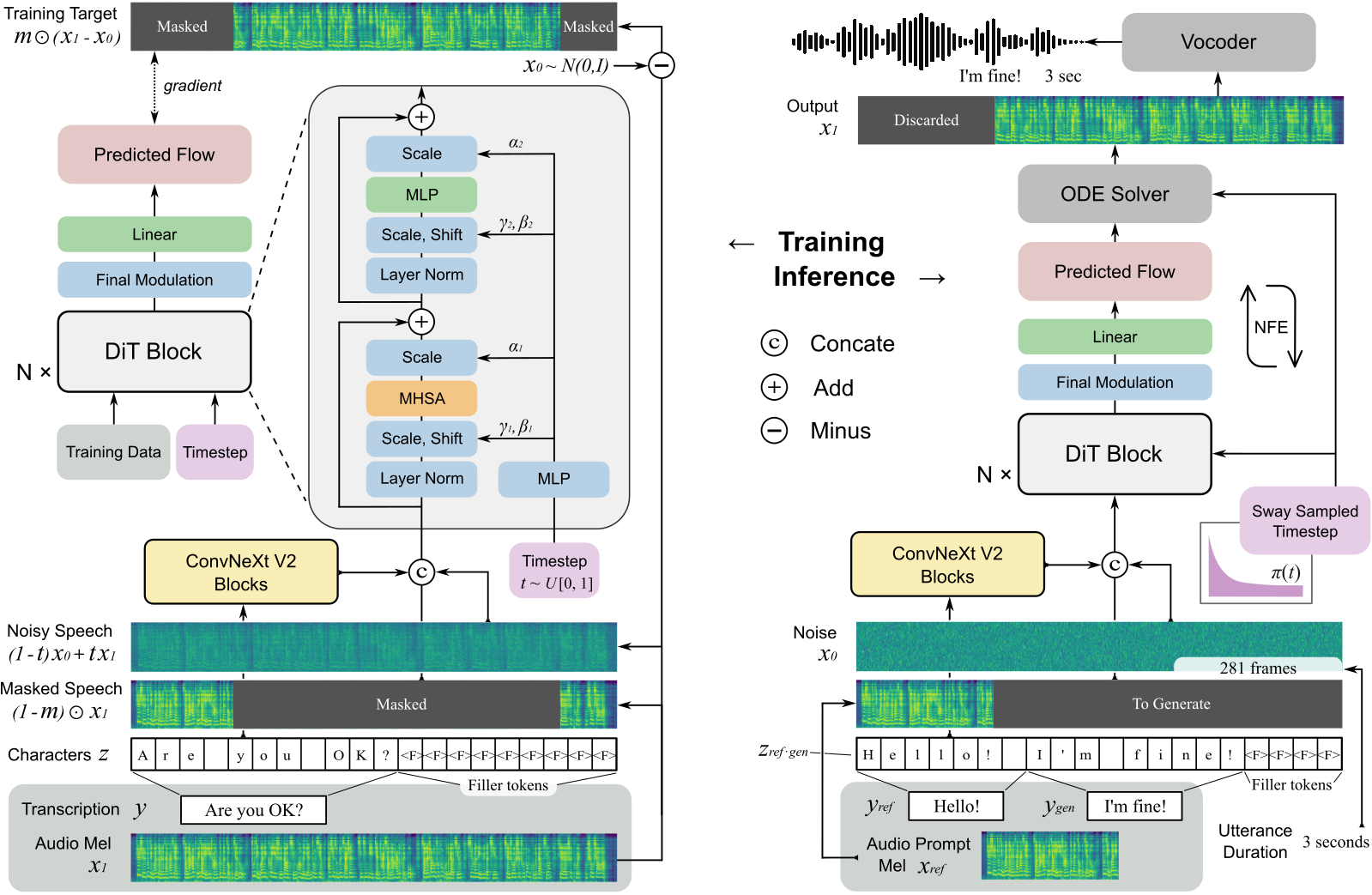 F5-TTS non-autoregressive flow matching architecture using Diffusion Transformer with ConvNeXt blocks
