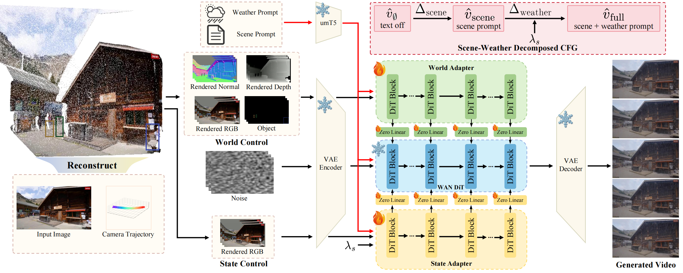 Holo-World three stream architecture diagram showing camera, object, and weather control pathways