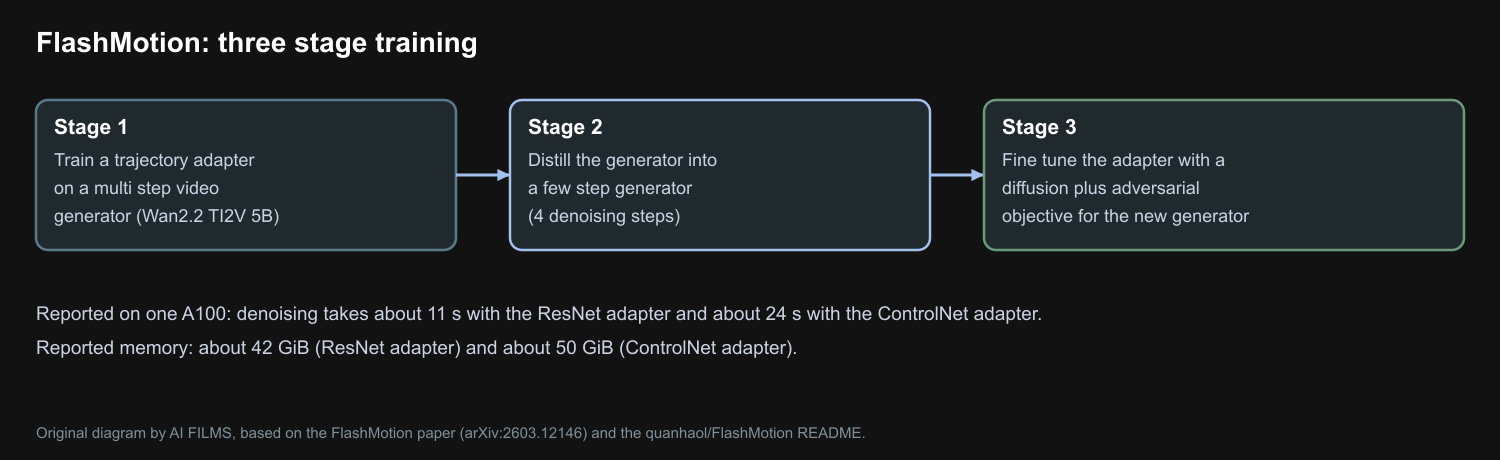 FlashMotion three stage training from adapter to distillation to adversarial finetuning