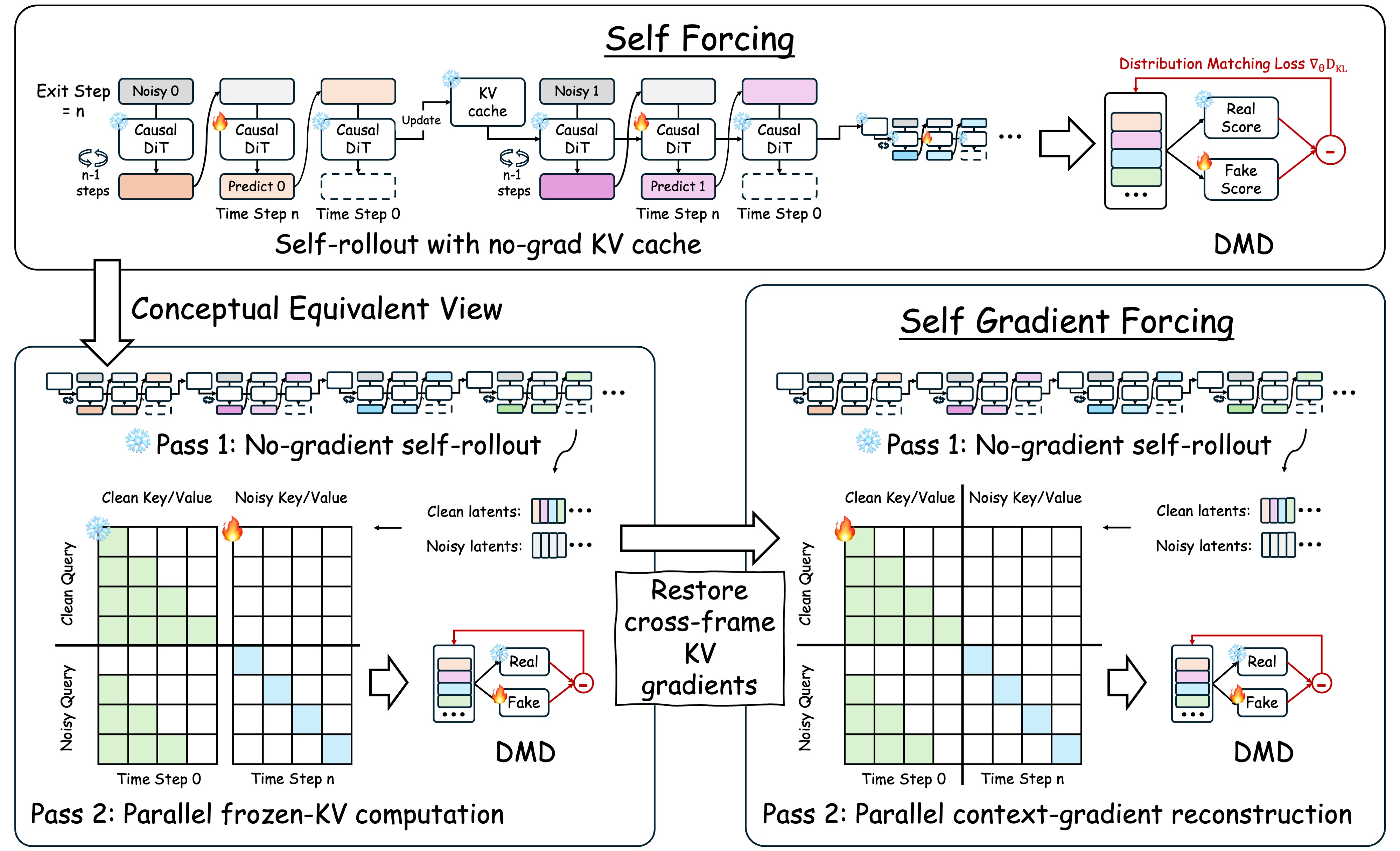Self Gradient Forcing pipeline overview showing context correction at each autoregressive step