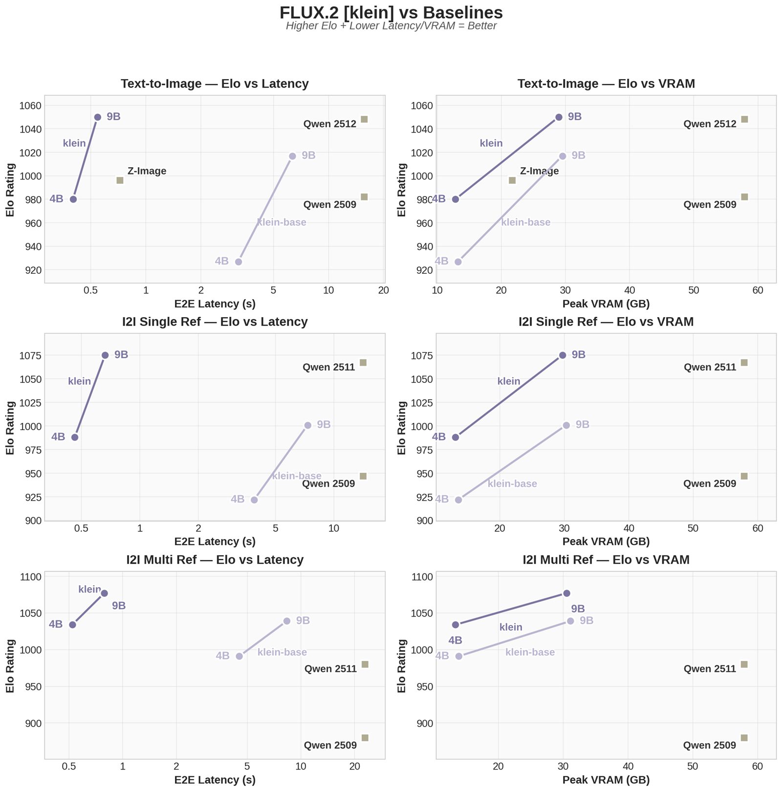 FLUX.2 klein Elo score versus latency and VRAM benchmark chart