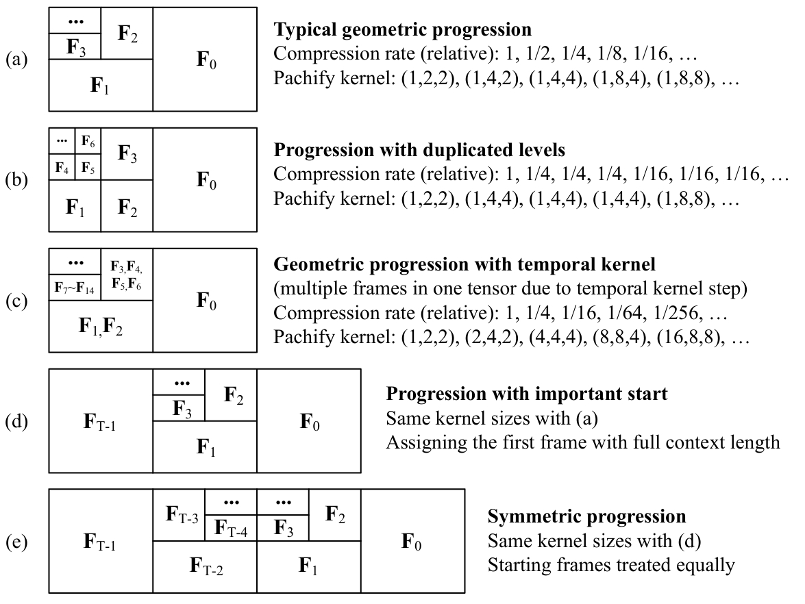 FramePack context packing progression schedules