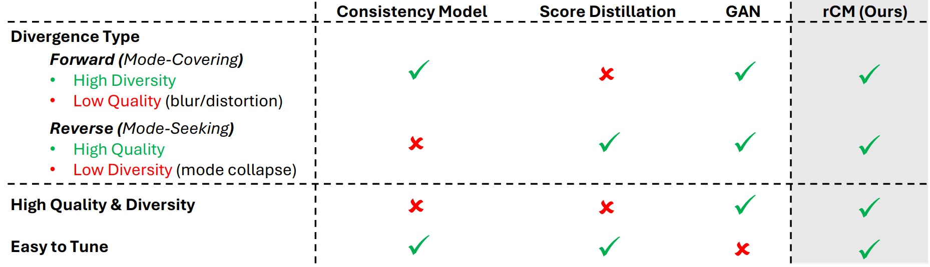 High level overview diagram of the rCM score regularized consistency model distillation pipeline from NVIDIA