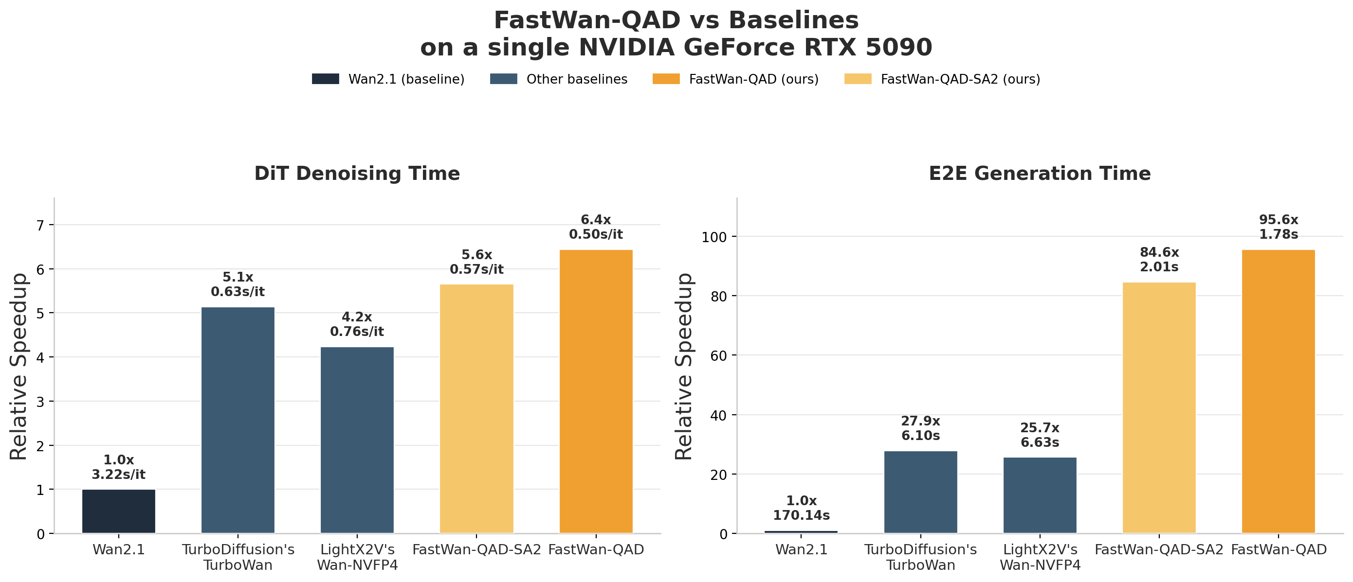 FastWan-QAD inference latency comparison chart showing speed against baseline models