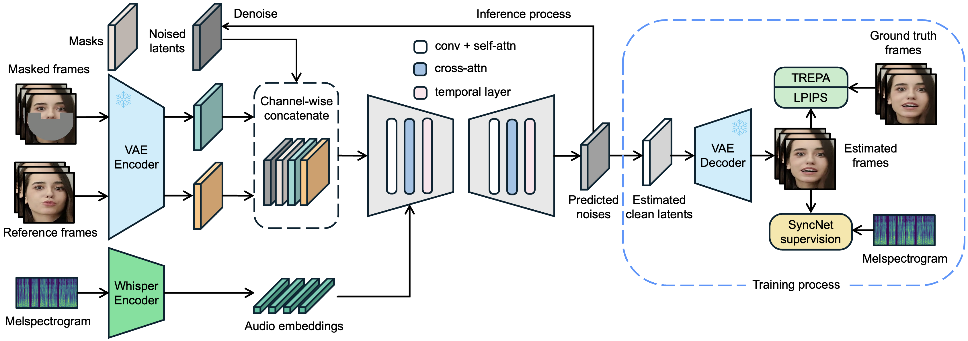 LatentSync architecture diagram showing audio conditioned latent diffusion UNet with Whisper speech representations