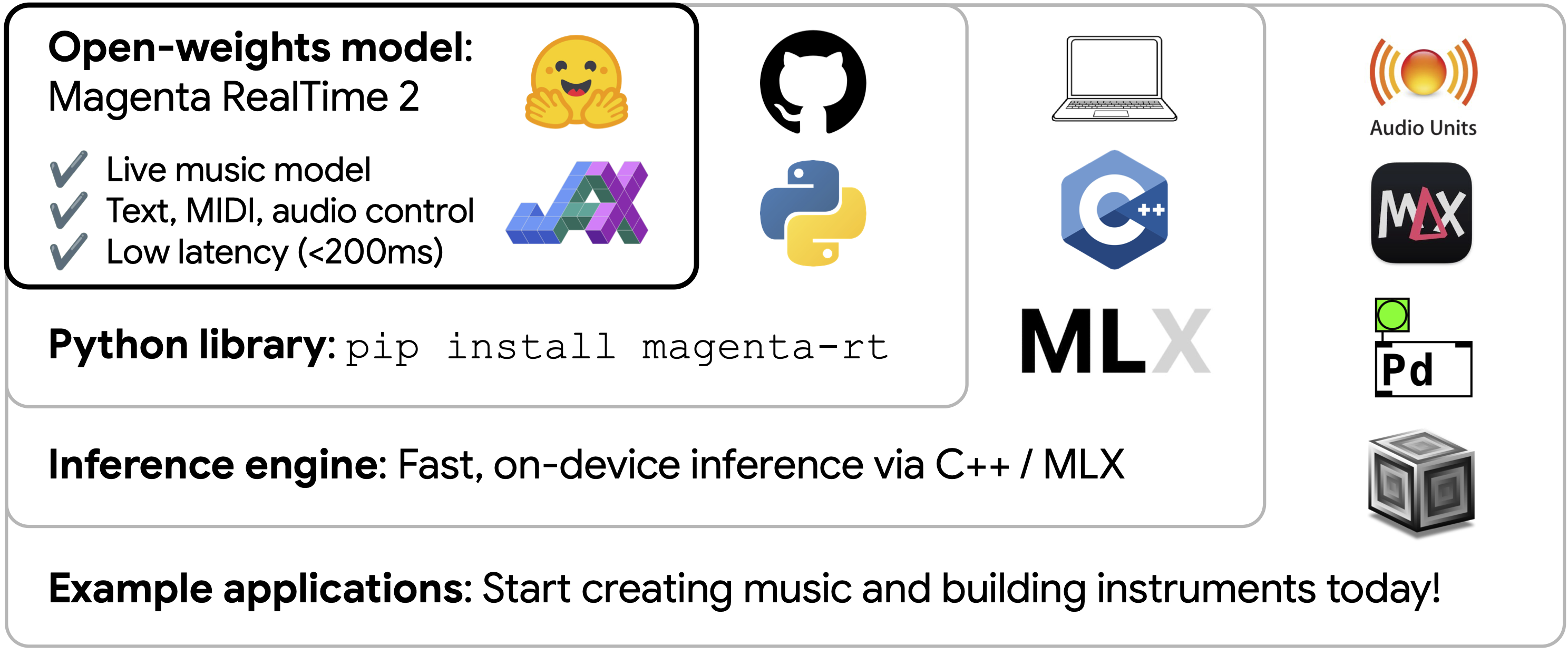 Magenta RealTime 2 model variants: Base with 2.4 billion parameters and Small with 230 million parameters for Apple Silicon