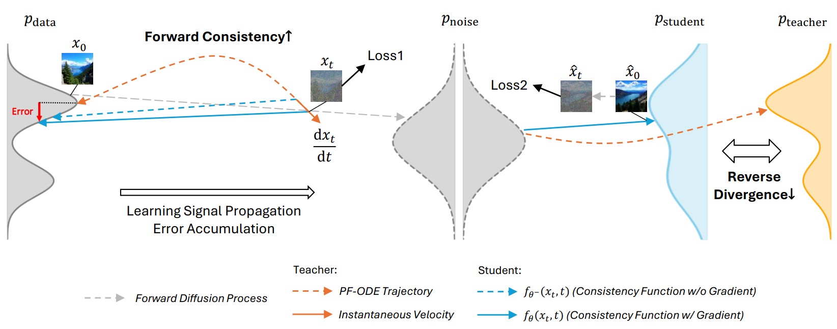 Causal rCM method diagram showing the autoregressive streaming video generation architecture with key value cache