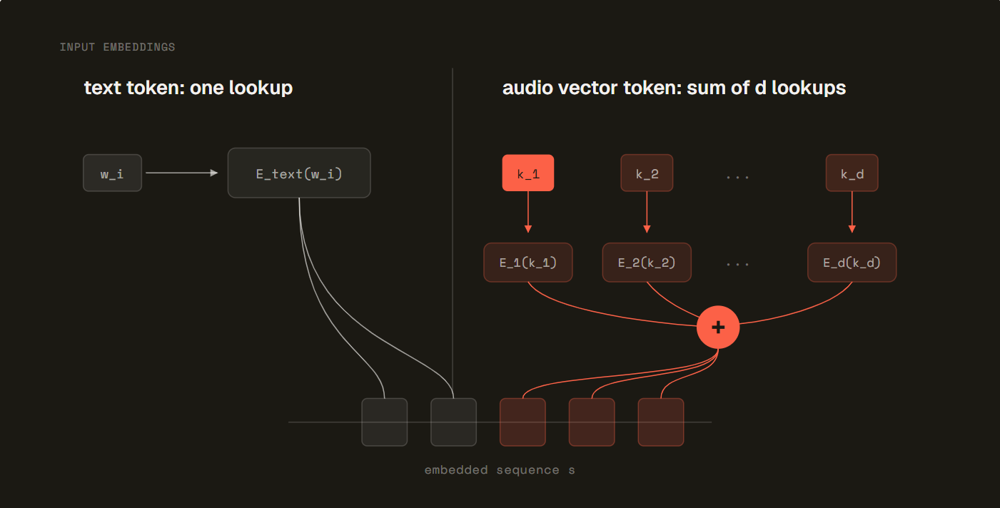 MisoTTS architecture overview showing the text to speech pipeline and audio codec layers
