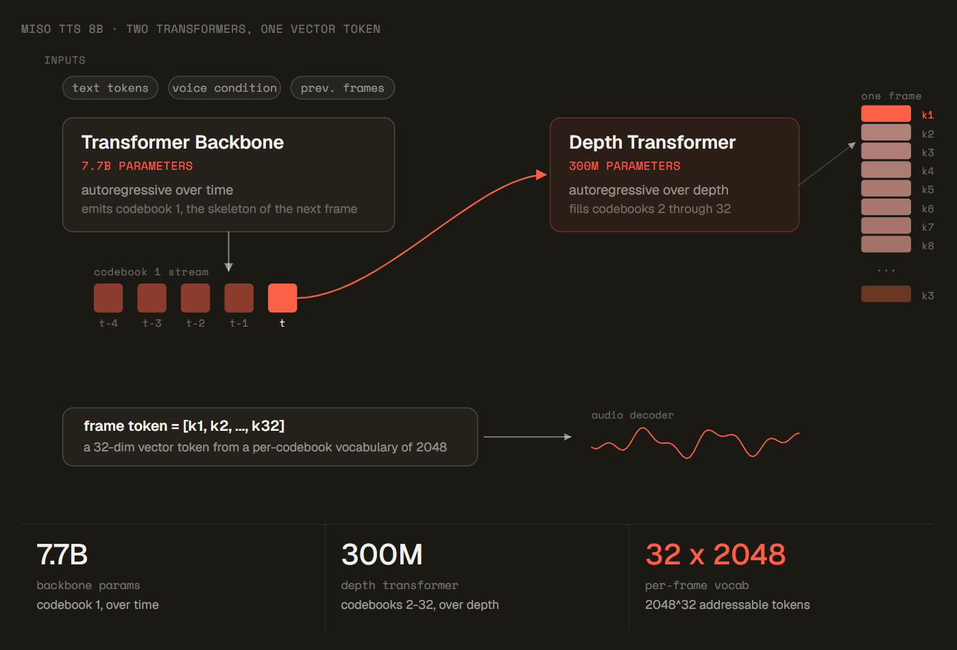 MisoTTS benchmark comparisons and voice sample output across different audio domains