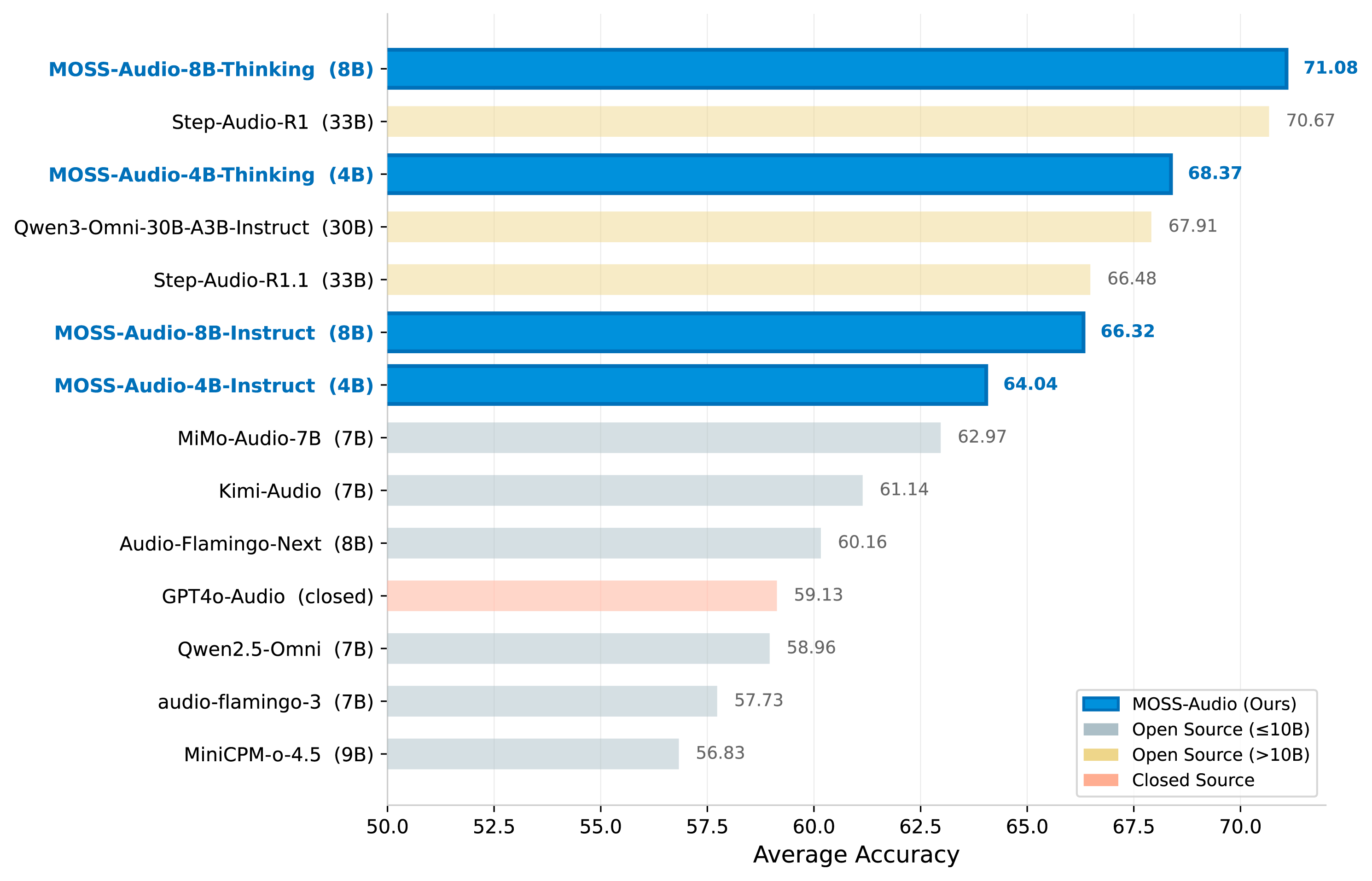 Bar chart comparing MOSS-Audio benchmark scores against other audio models on MMAU, MMAU-Pro, MMAR, and MMSU