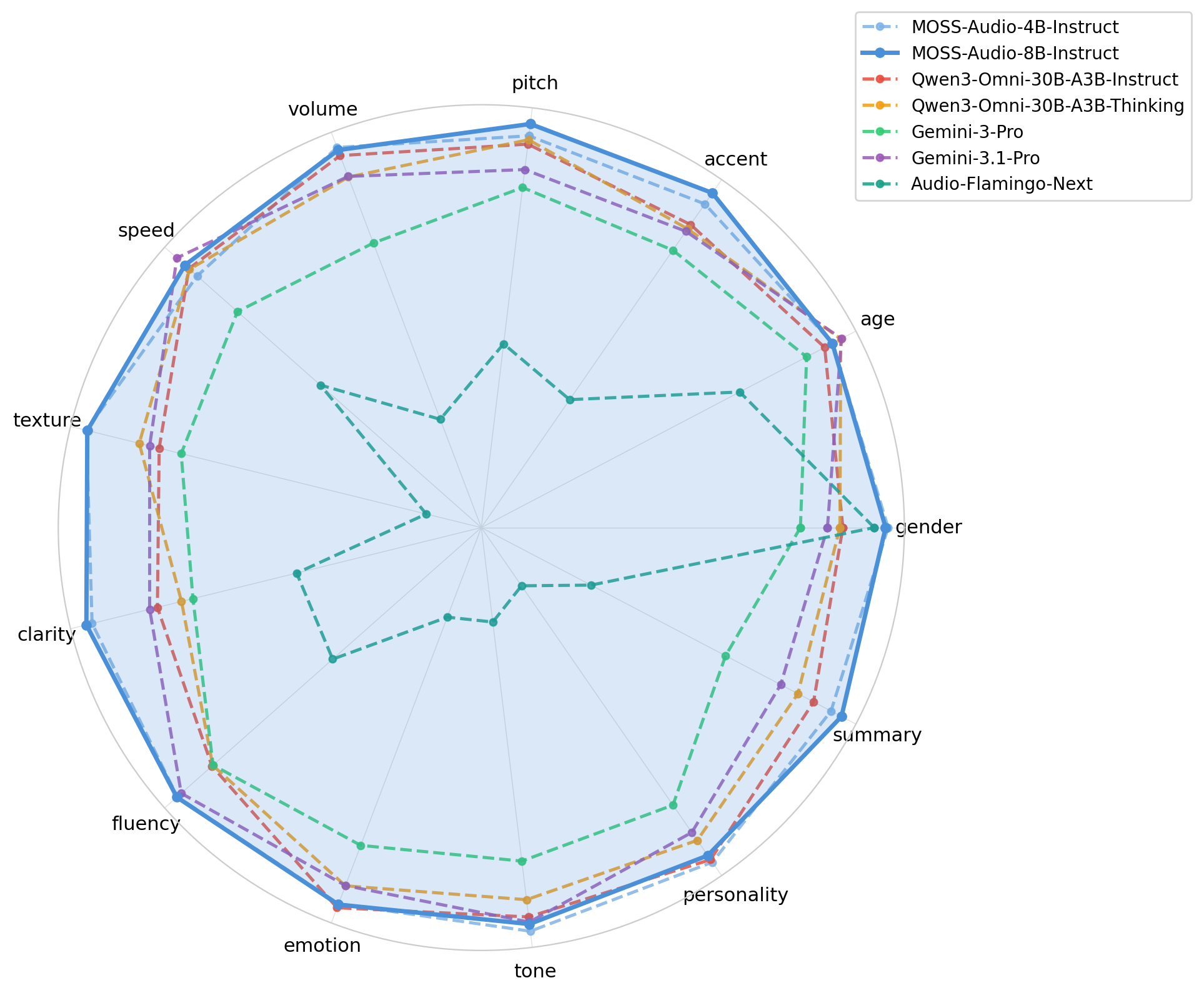 Radar chart showing MOSS-Audio speech captioning scores across 13 evaluation dimensions including emotion, accent, and pitch