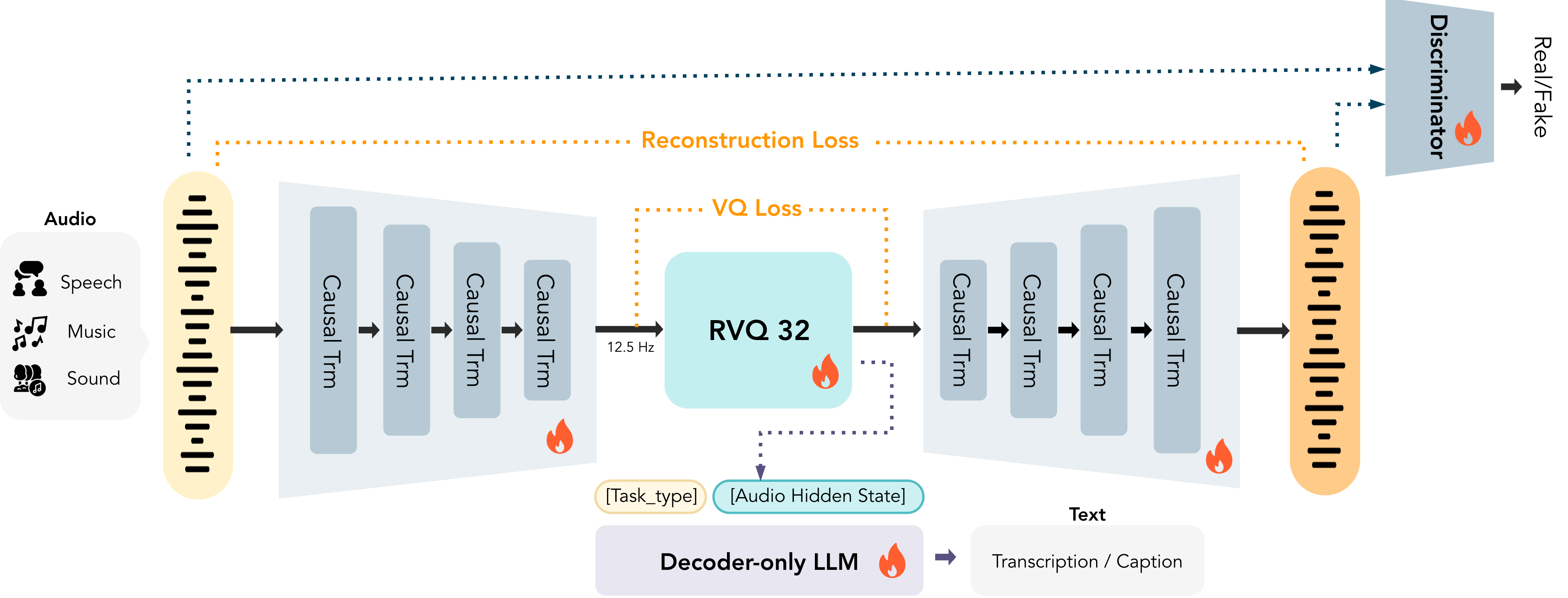 MOSS-Audio-Tokenizer-v2 architecture showing 48 kHz stereo encoding with 32-layer residual vector quantization