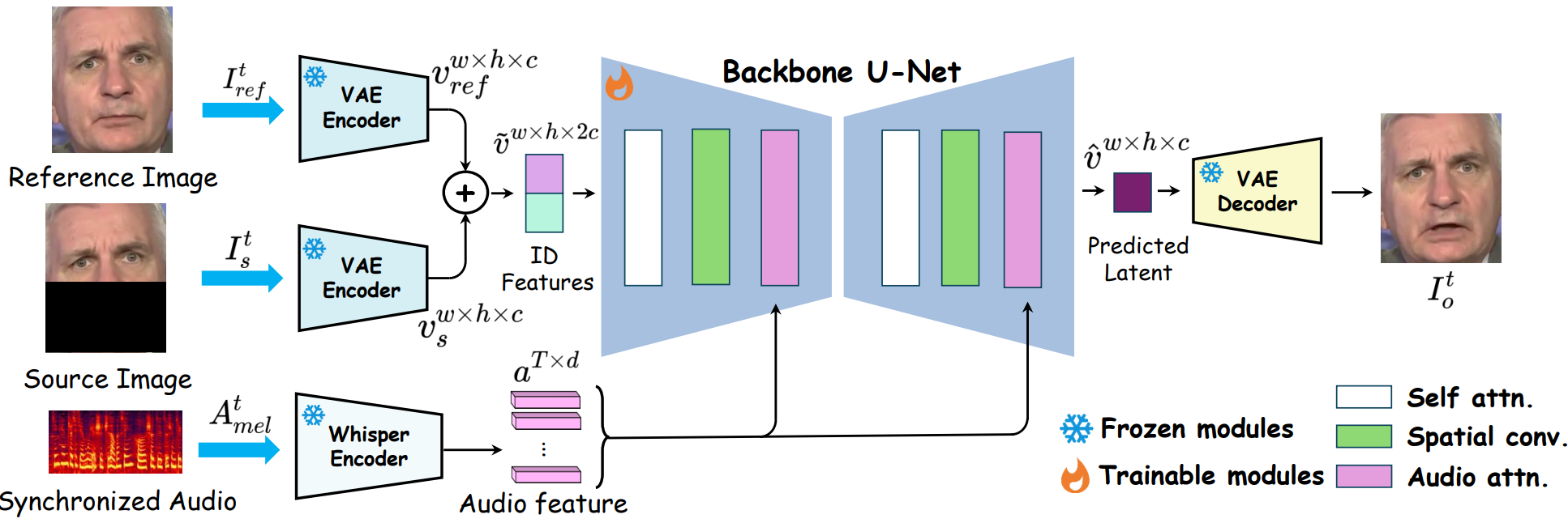 MuseTalk latent space audio conditioning architecture using ft-mse-vae encoder