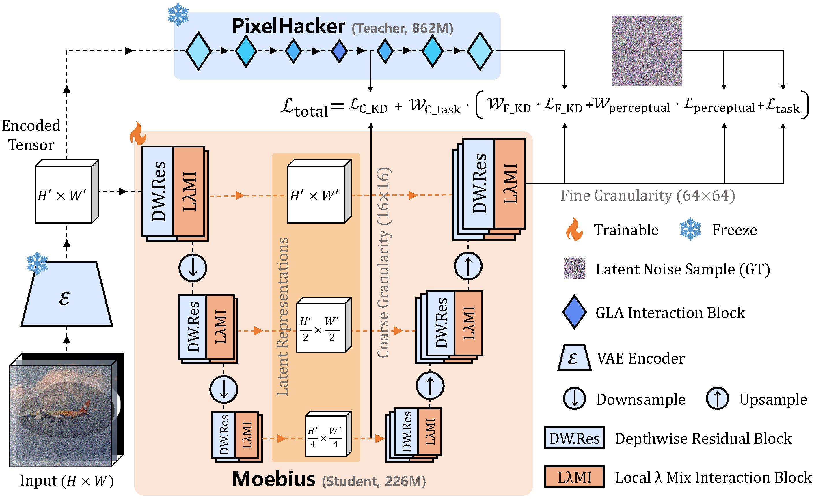 Moebius model architecture pipeline diagram