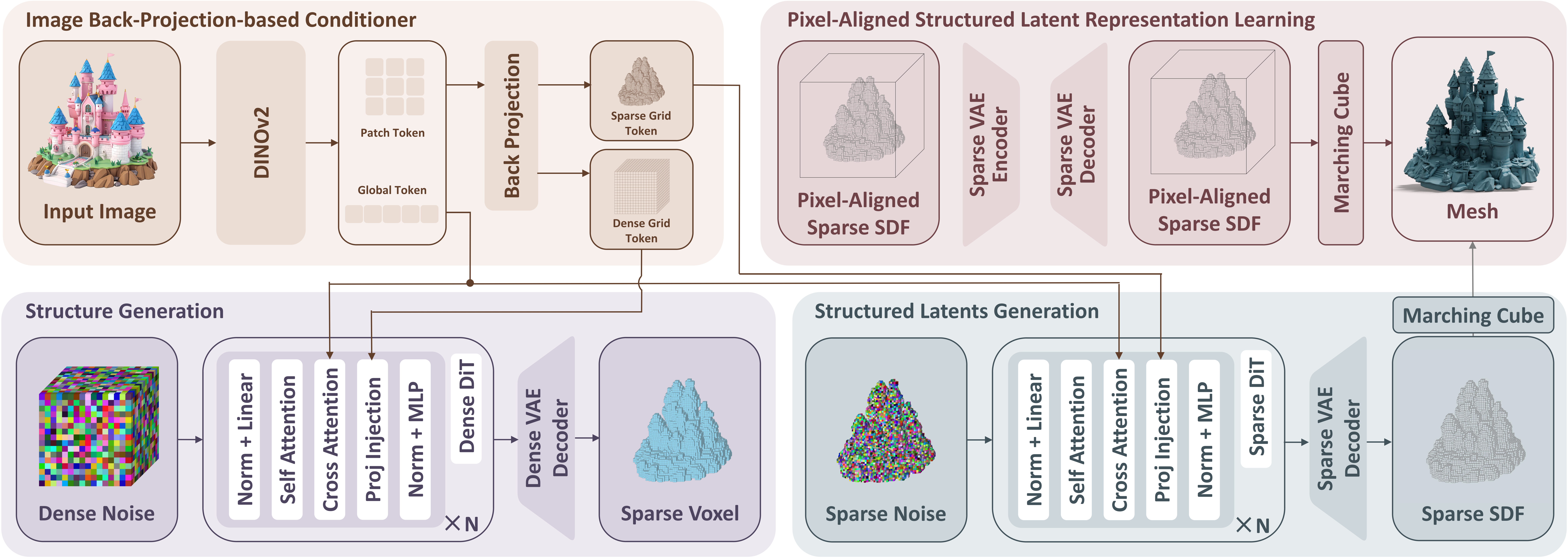 Diagram showing the Pixal3D pipeline from a single input image through pixel aligned generation to a 3D mesh with PBR textures