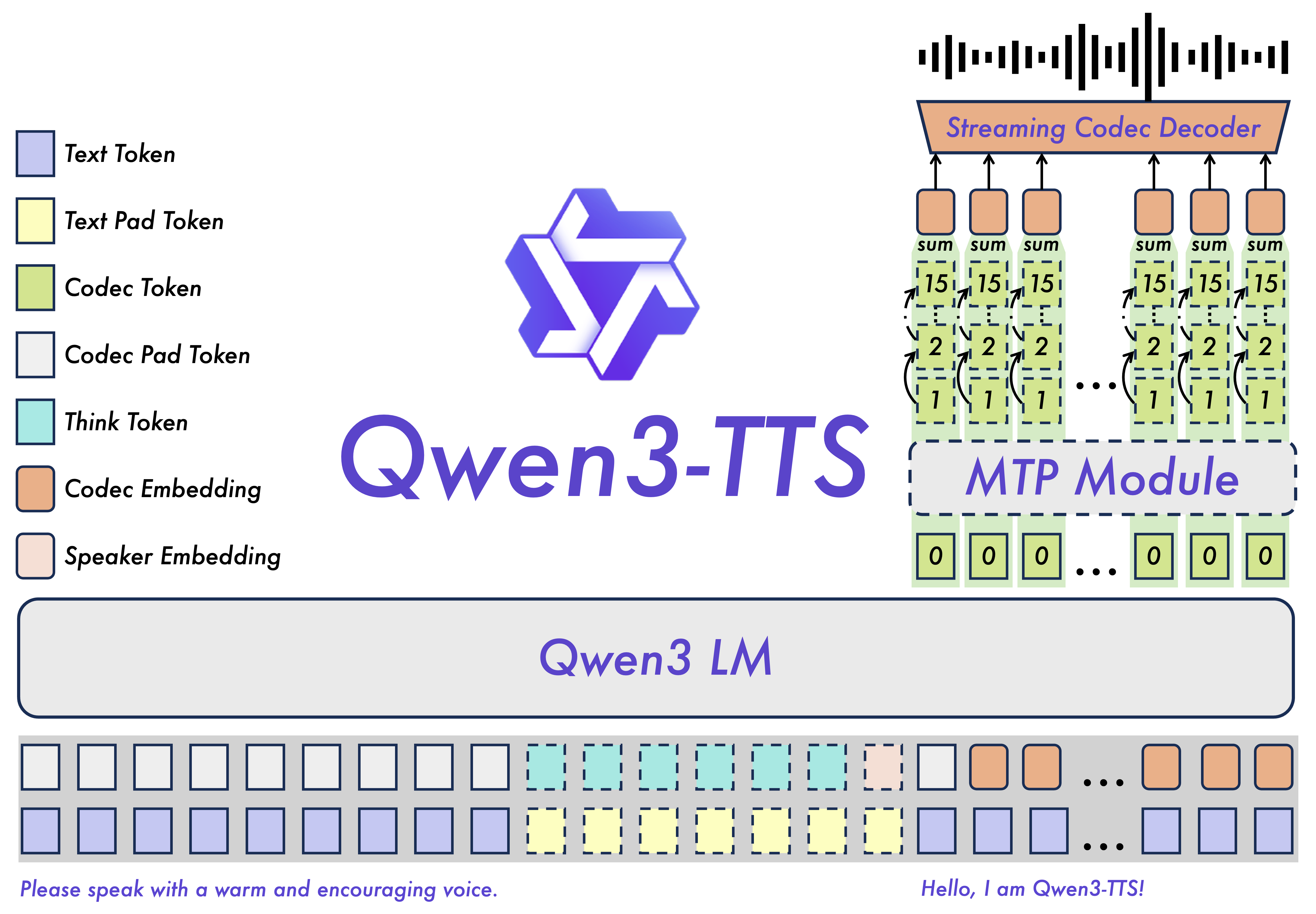 Qwen3-TTS neural architecture diagram showing autoregressive speech modeling and audio token decoding