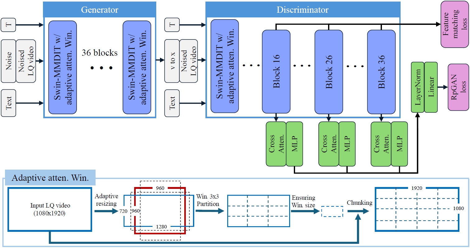 SeedVR2 Adaptive Window Attention Architecture