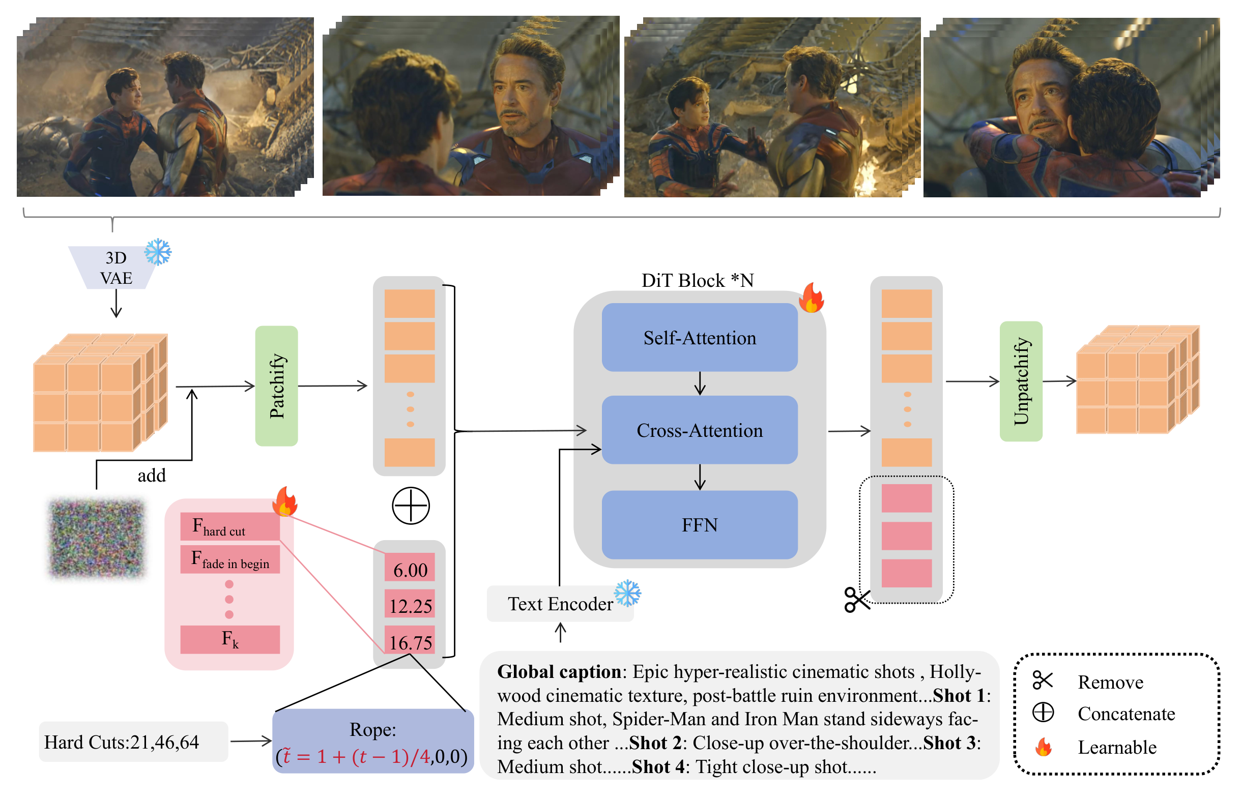 ShotPlan architecture overview showing the planning token approach and multi shot video generation pipeline