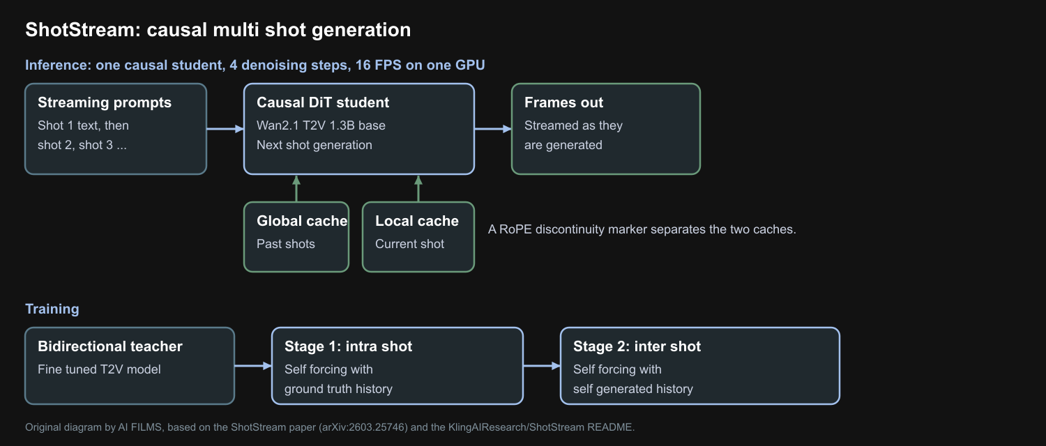 ShotStream diagram with global and local caches and two stage distillation