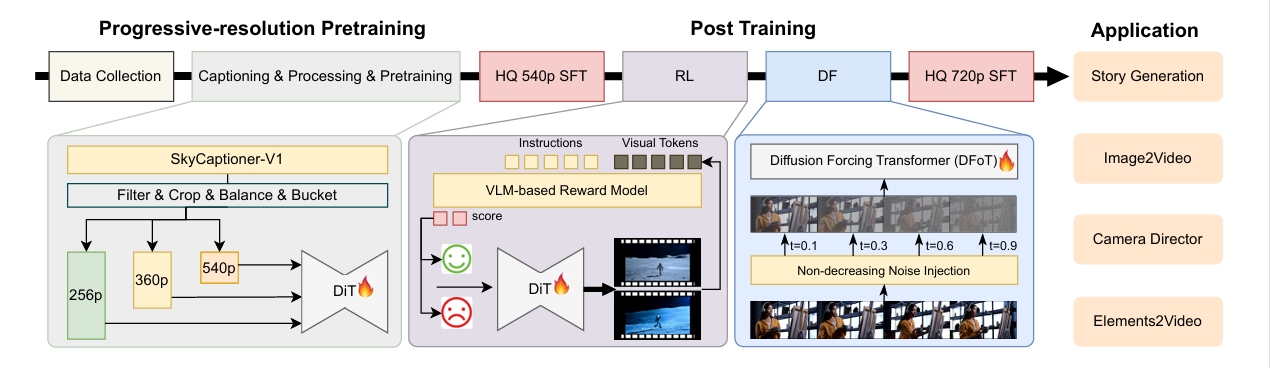 SkyReels V2 training and inference pipeline architecture