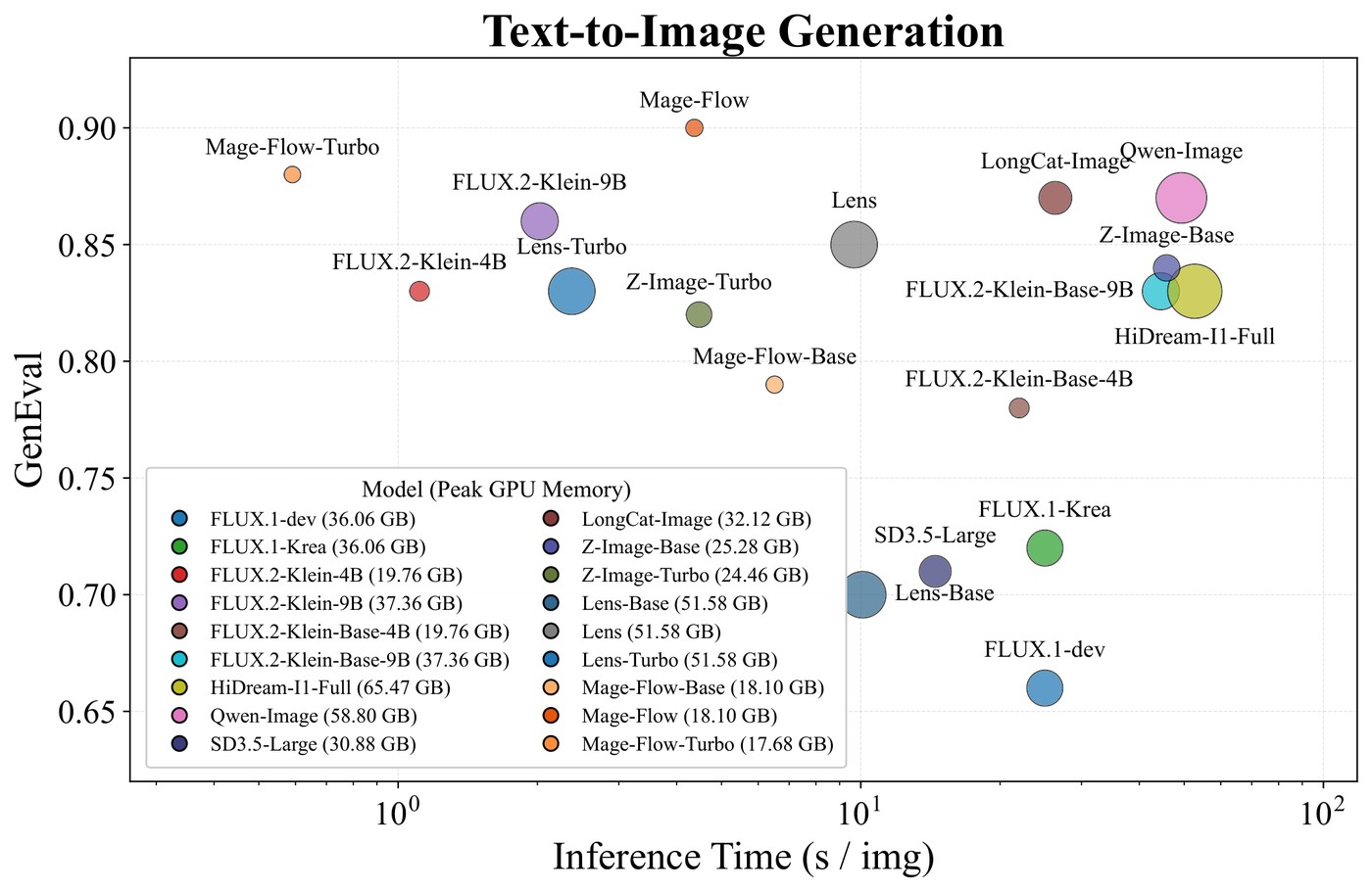 Speed comparison chart showing Mage-Flow generation times across the six model variants from the paper