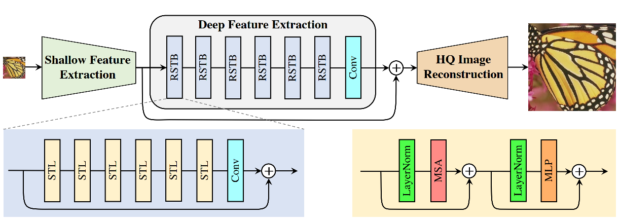 SwinIR Shifted Window Transformer architecture for image restoration