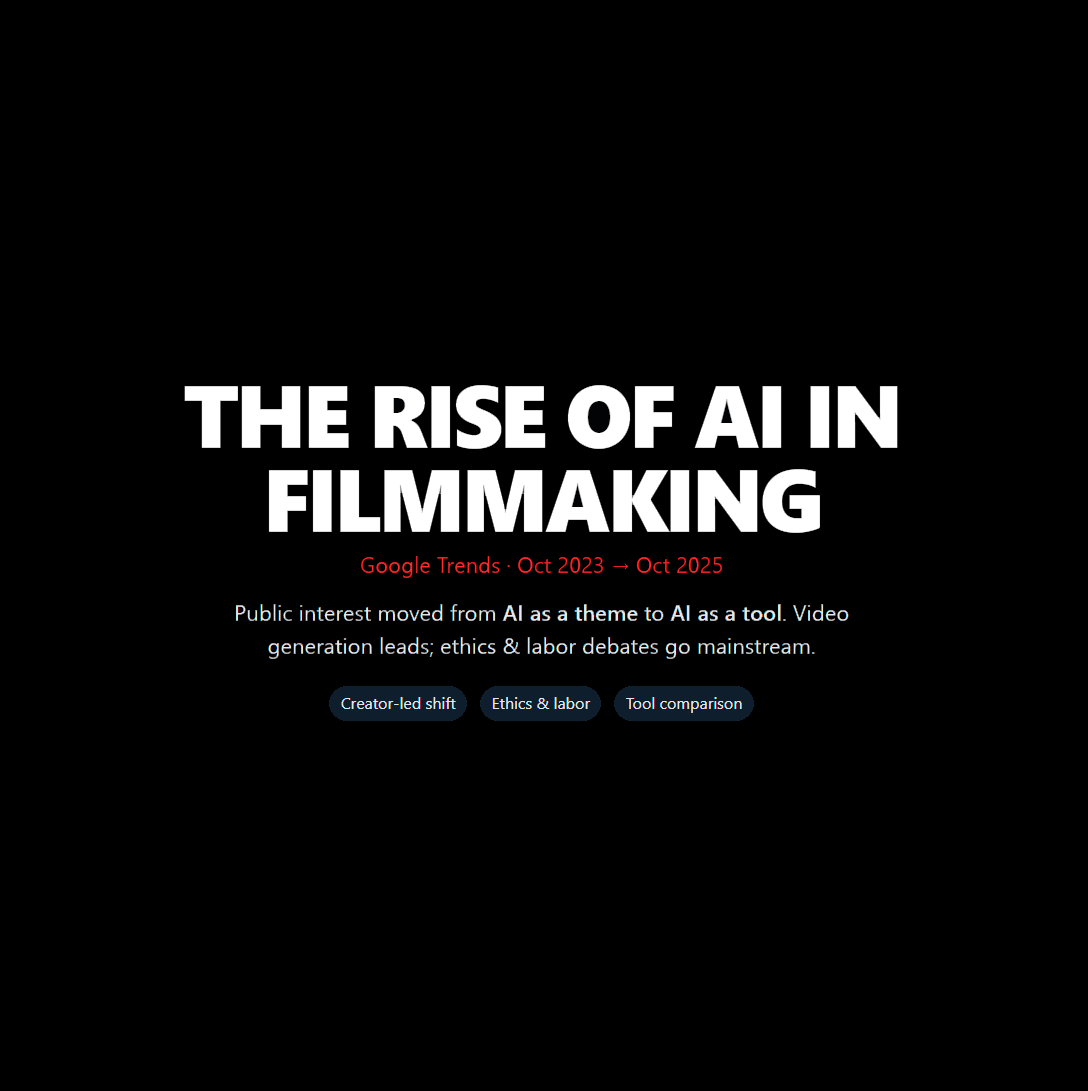 Title card reading The Rise of AI in Filmmaking, Google Trends Oct 2023 to Oct 2025