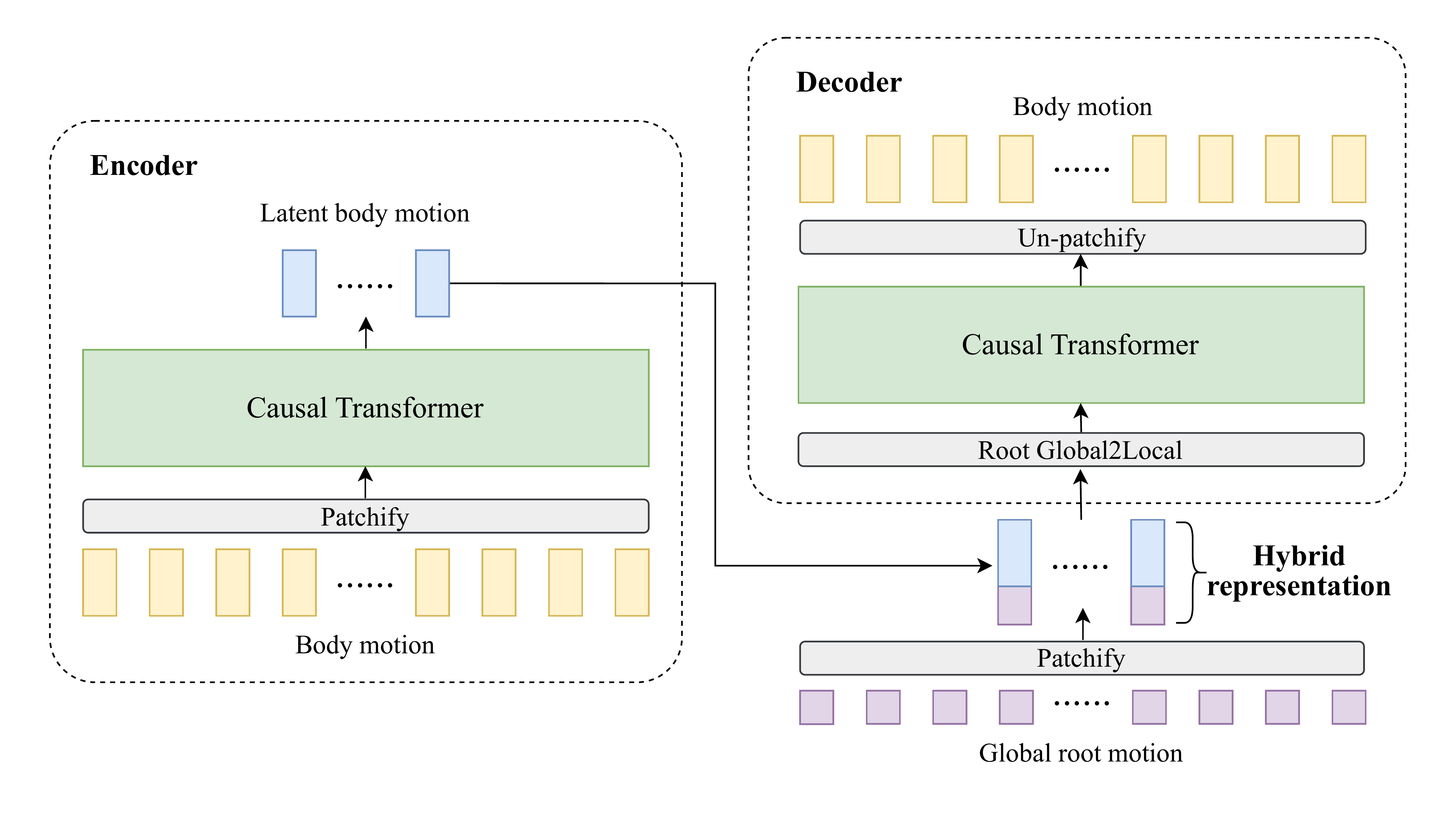 ARDY VQ-VAE motion tokenizer design diagram showing how motion sequences are discretized