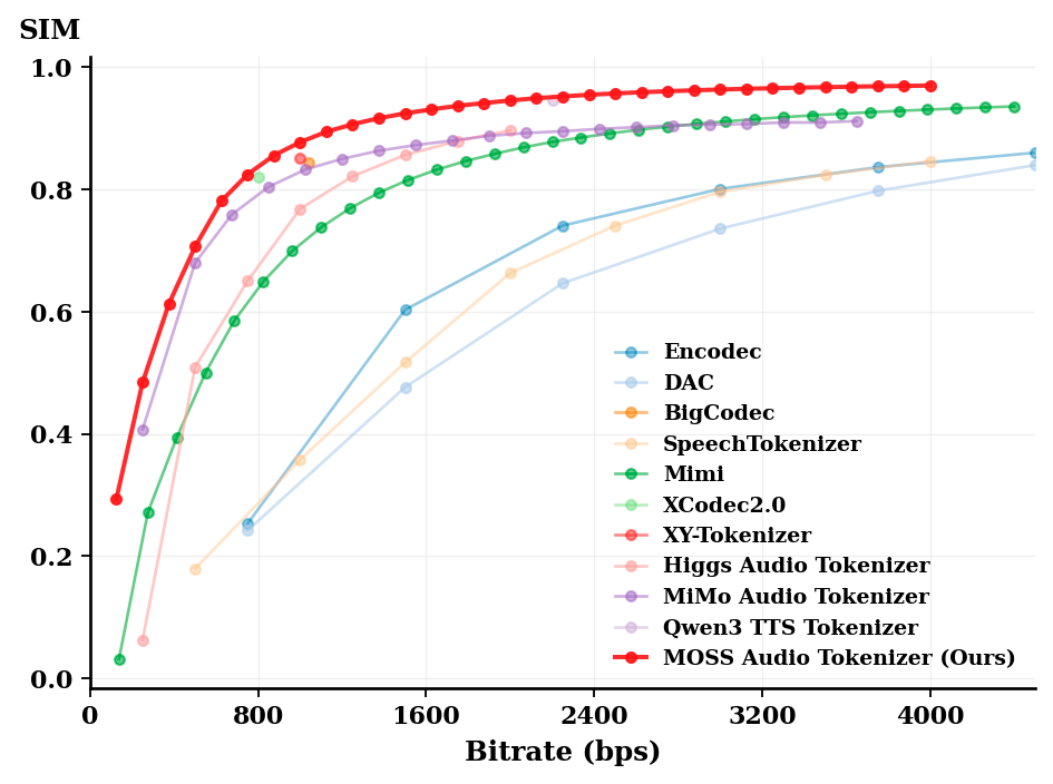MOSS-TTS speaker similarity benchmark results compared with leading open and closed source TTS models