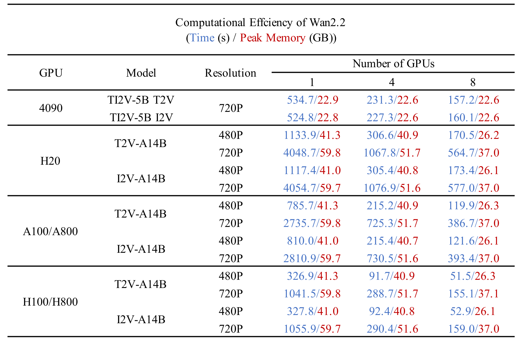 Wan 2.2 computational efficiency comparison