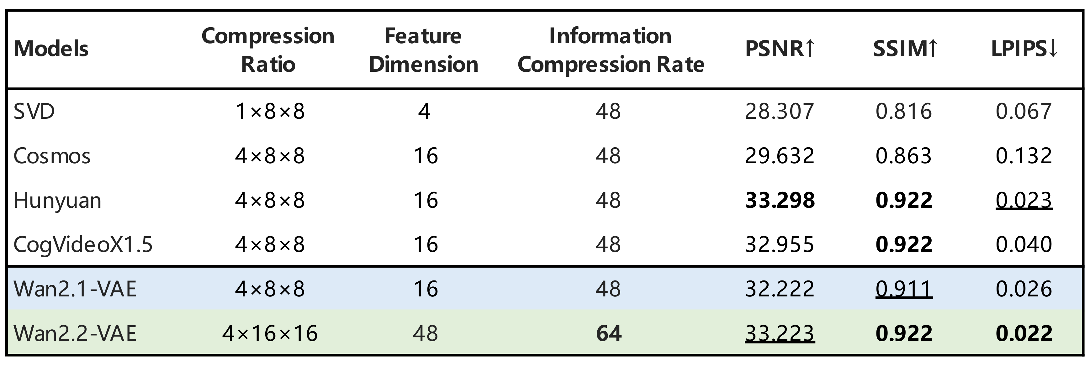 Wan 2.2 high compression 16x16x4 VAE architecture
