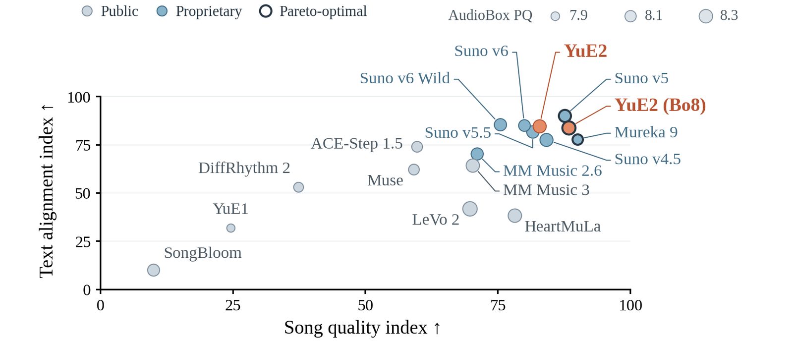 YuE2 song quality and text alignment compared with other music models
