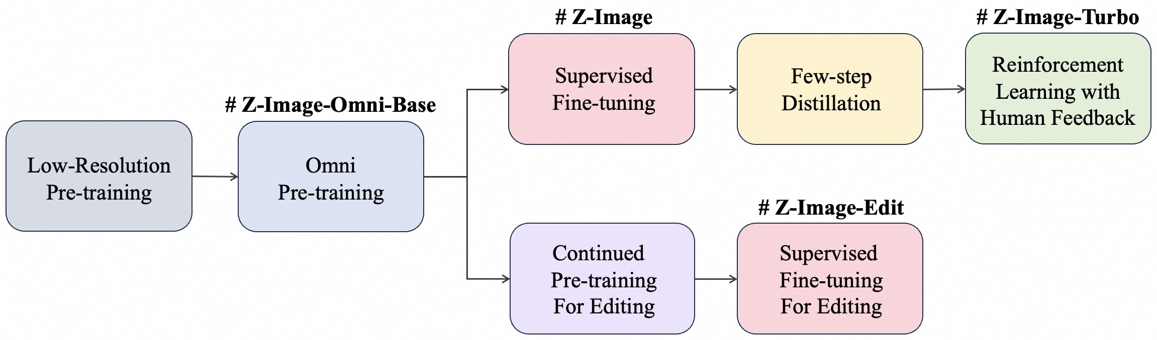 Z-Image training and distillation pipeline